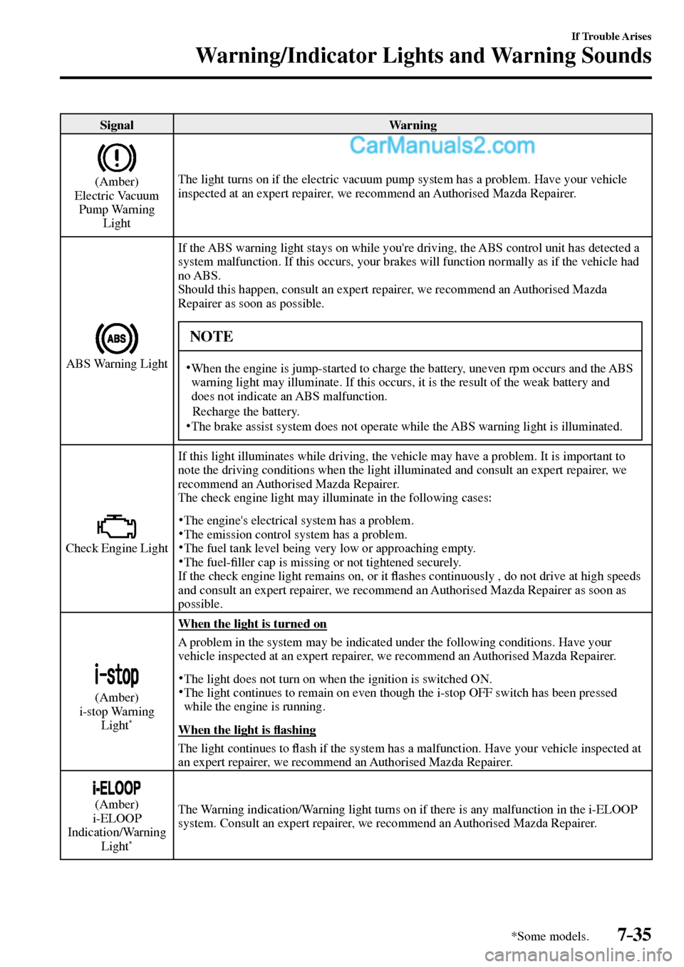 MAZDA MODEL MX-5 2017  Owners Manual - RHD (UK, Australia) (in English) 7–35
If Trouble Arises
Warning/Indicator Lights and Warning Sounds
*Some models.
 Signal   Warning 
  (Amber)
  Electric  Vacuum 
Pump Warning 
Light The light turns on if the electric vacuum pump s