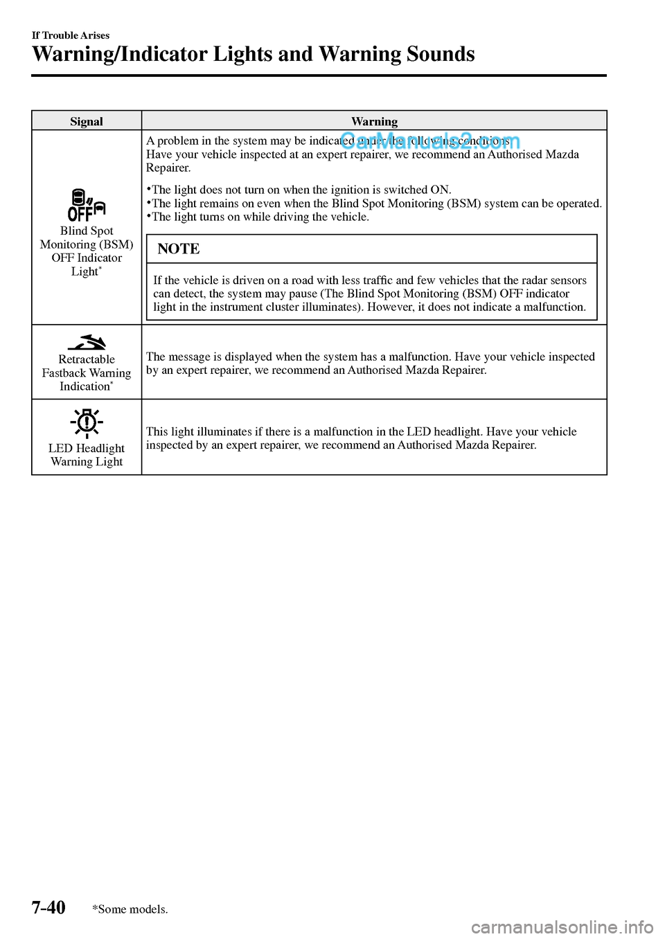 MAZDA MODEL MX-5 2017  Owners Manual - RHD (UK, Australia) (in English) 7–40
If Trouble Arises
Warning/Indicator Lights and Warning Sounds
*Some models.
 Signal   Warning 
 Blind  Spot 
Monitoring (BSM) 
OFF Indicator 
Light
*
 A problem in the system may be indicated u