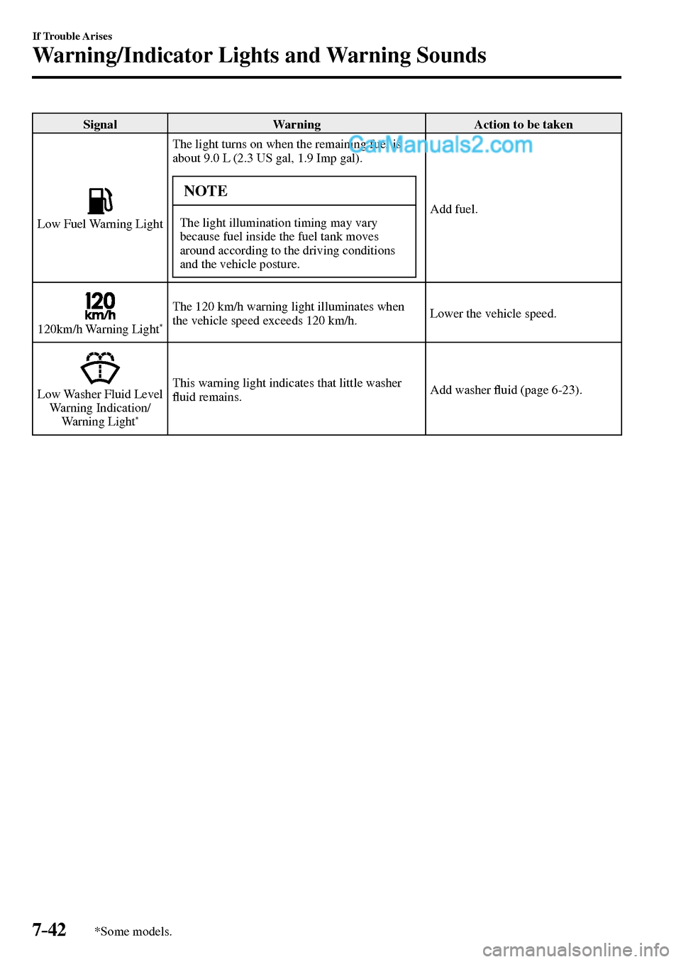 MAZDA MODEL MX-5 2017  Owners Manual - RHD (UK, Australia) (in English) 7–42
If Trouble Arises
Warning/Indicator Lights and Warning Sounds
*Some models.
 Signal   Warning   Action  to  be  taken 
  Low  Fuel  Warning  Light  The light turns on when the remaining fuel is