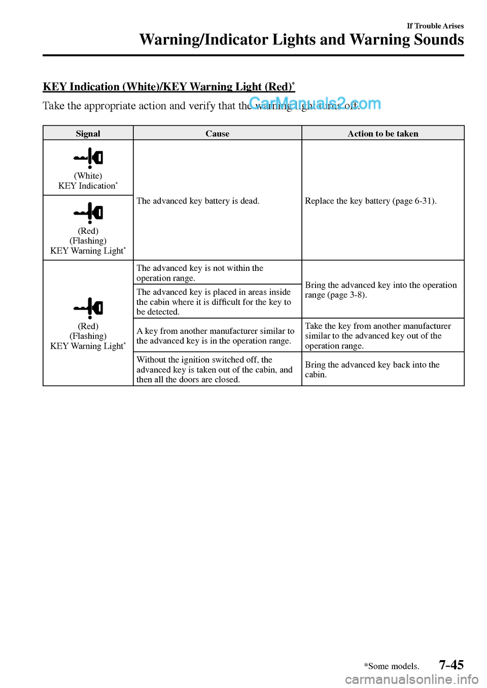 MAZDA MODEL MX-5 2017  Owners Manual - RHD (UK, Australia) (in English) 7–45
If Trouble Arises
Warning/Indicator Lights and Warning Sounds
*Some models.
  KEY Indication (White)/KEY Warning Light (Red) *
    Take the appropriate action and verify that the warning light 