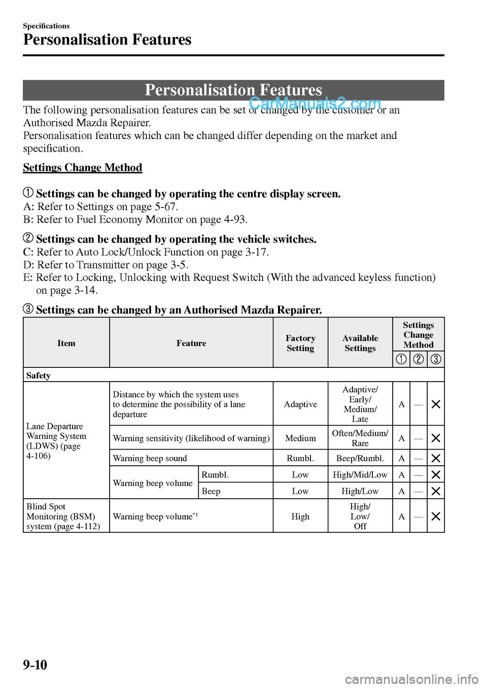 MAZDA MODEL MX-5 2017  Owners Manual - RHD (UK, Australia) (in English) 9–10
Speci�¿ cations
Personalisation Features
      Personalisation  Features
              The  following  personalisation  features  can  be  set  or  changed  by  the  customer  or  an 
Authoris