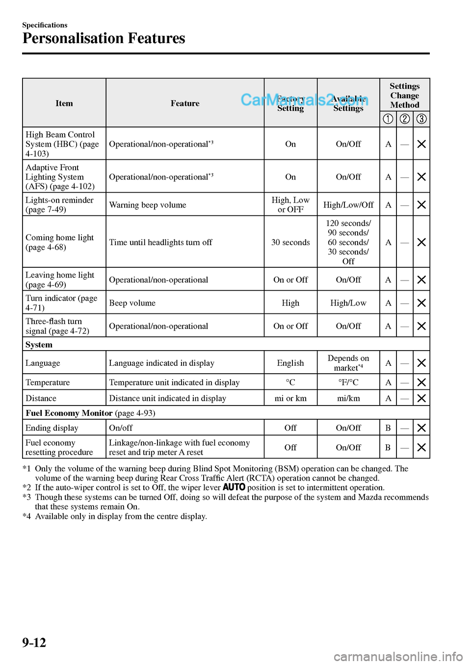 MAZDA MODEL MX-5 2017  Owners Manual - RHD (UK, Australia) (in English) 9–12
Speci�¿ cations
Personalisation Features
 Item   Feature  Factory 
Setting Available 
Settings Settings 
Change
Method
 High Beam Control 
System (HBC) (page 
 4-103 )  Operational/non-operati