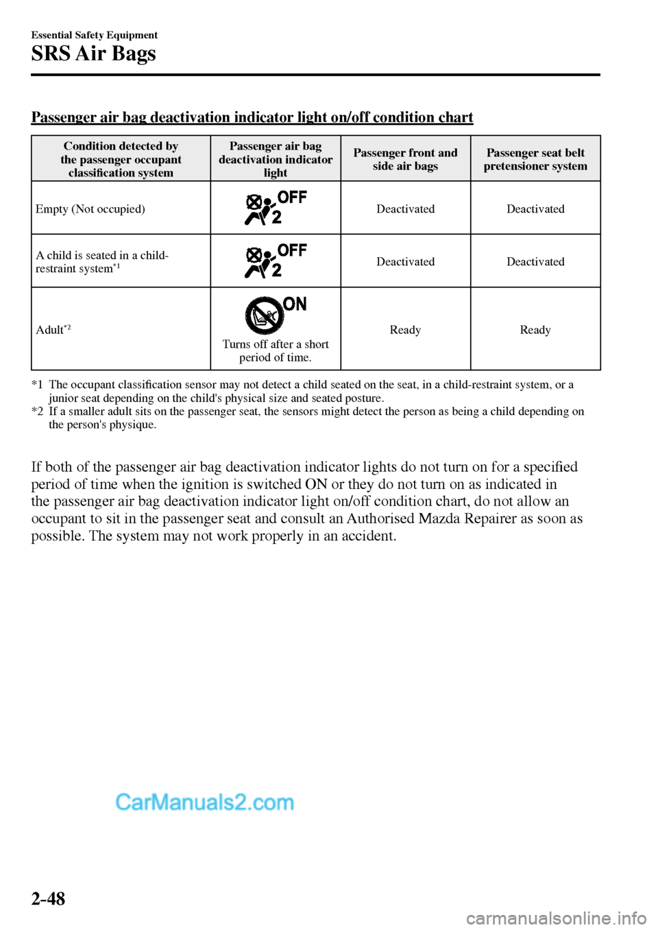 MAZDA MODEL MX-5 2017   - RHD (UK, Australia) (in English) Repair Manual 2–48
Essential Safety Equipment
SRS Air  Bags
      Passenger air bag deactivation indicator light on/off condition chart
 Condition detected by 
the passenger occupant 
classi�¿ cation system  Pas