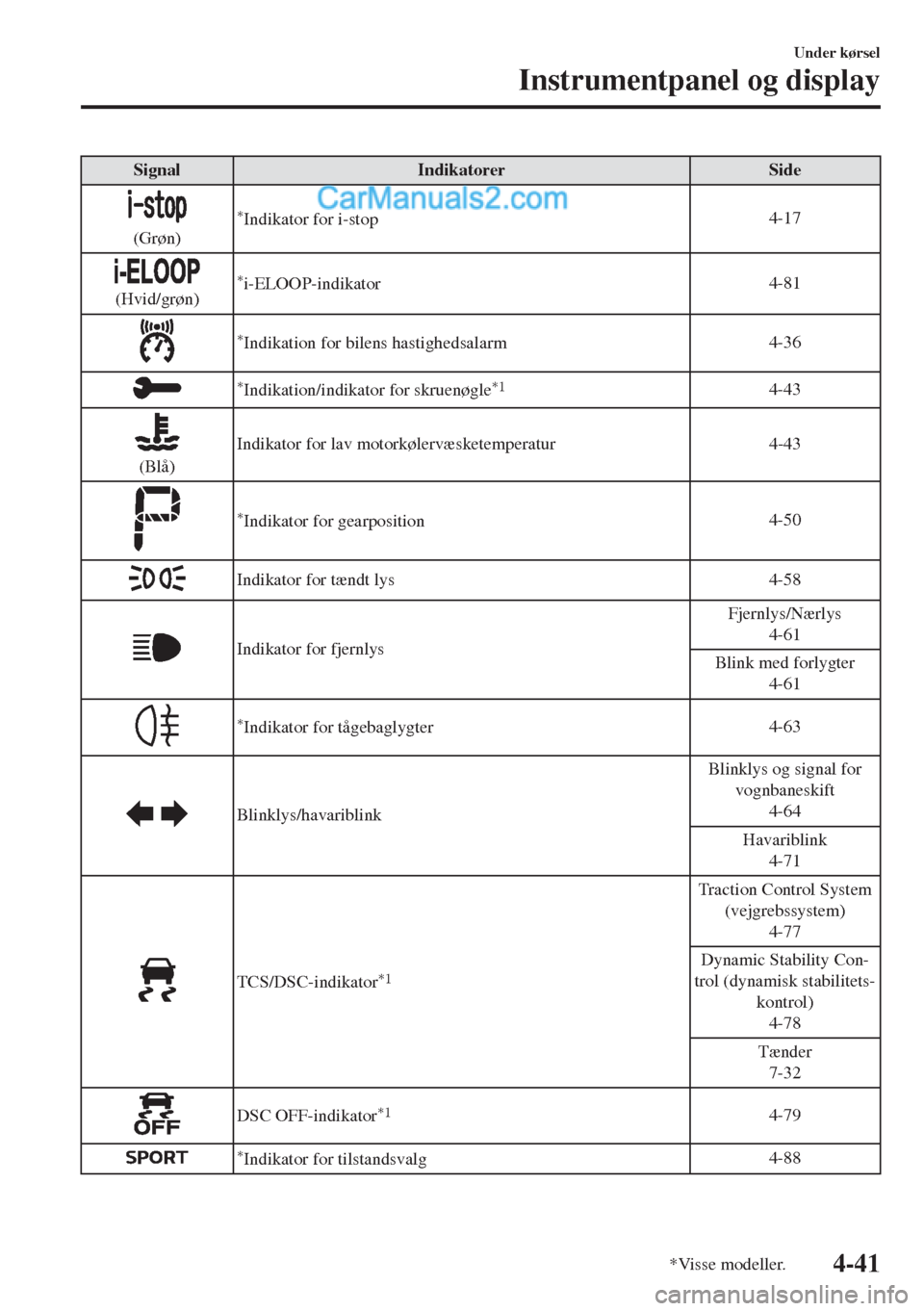 MAZDA MODEL MX-5 2017  Instruktionsbog (in Danish) Signal Indikatorer Side
(Grøn)
*Indikator for i-stop4-17
(Hvid/grøn)*i-ELOOP-indikator4-81
*Indikation for bilens hastighedsalarm4-36
*Indikation/indikator for skruenøgle*14-43
(Blå)Indikator for 