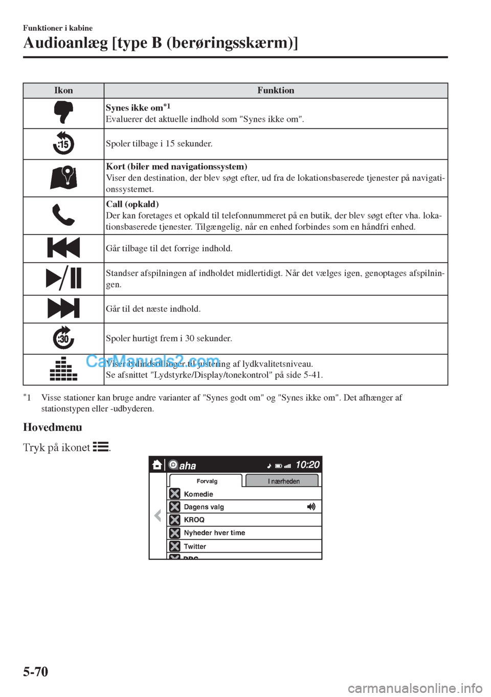 MAZDA MODEL MX-5 2017 Instruktionsbog (in Danish) Ikon Funktion
Synes ikke om*1
Evaluerer det aktuelle indhold som "Synes ikke om".
Spoler tilbage i 15 sekunder.
Kort (biler med navigationssystem)
Viser den destination, der blev søgt efter, ud fra d MAZDA MODEL MX-5 2017 Instruktionsbog (in Danish) Ikon Funktion
Synes ikke om*1
Evaluerer det aktuelle indhold som "Synes ikke om".
Spoler tilbage i 15 sekunder.
Kort (biler med navigationssystem)
Viser den destination, der blev søgt efter, ud fra d