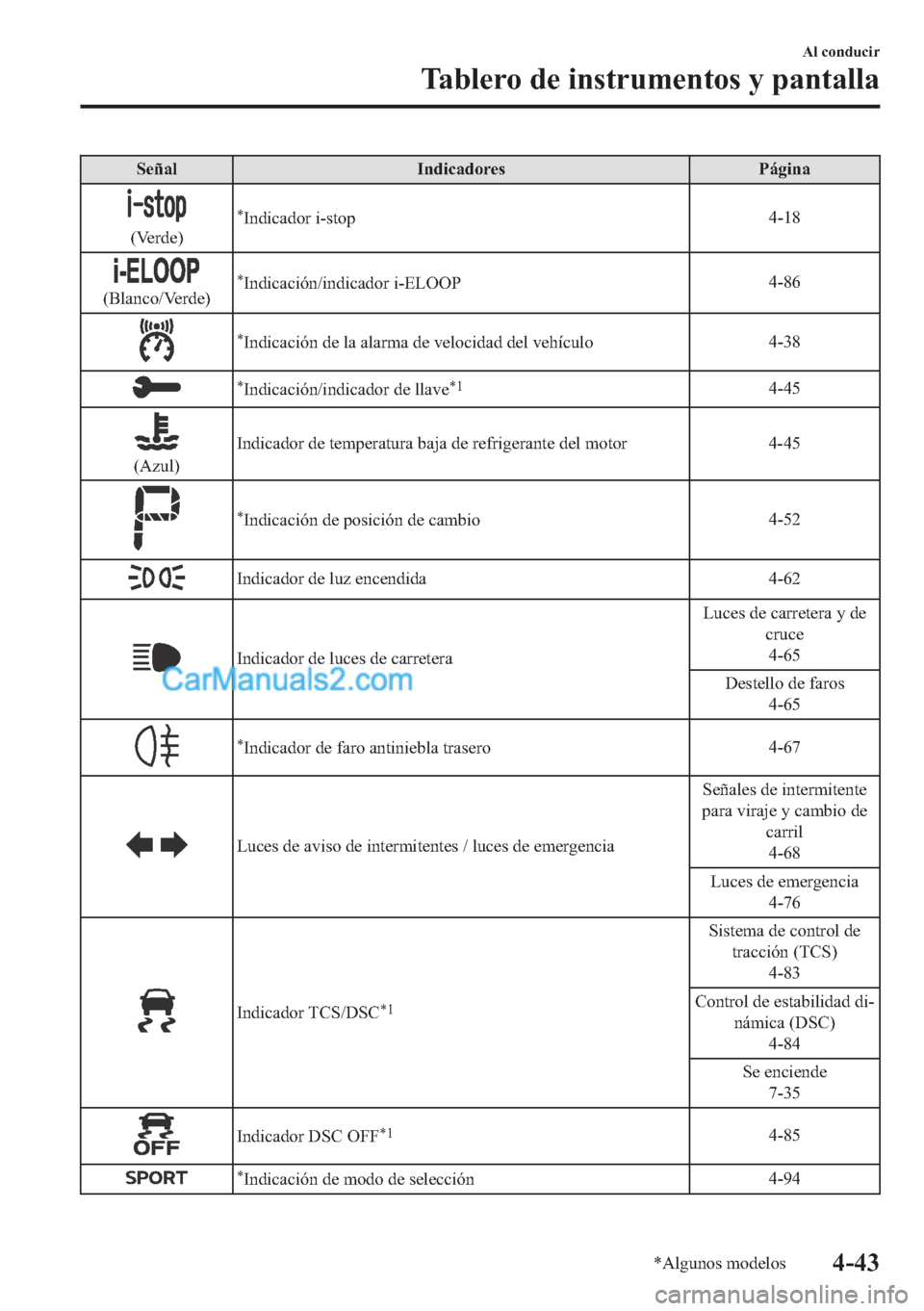 MAZDA MODEL MX-5 2017  Manual del propietario (in Spanish)  �6�H�x�D�O �,�Q�G�L�F�D�G�R�U�H�V �3�i�J�L�Q�D
��9�H�U�G�H�
�
�,�Q�G�L�F�D�G�R�U��L��V�W�R�S����
��%�O�D�Q�F�R��9�H�U�G�H��
�,�Q�G�L�F�D�F�L�y�Q��L�Q�G�L�F�D�G�R�U��L��(�/�2�2�3����

