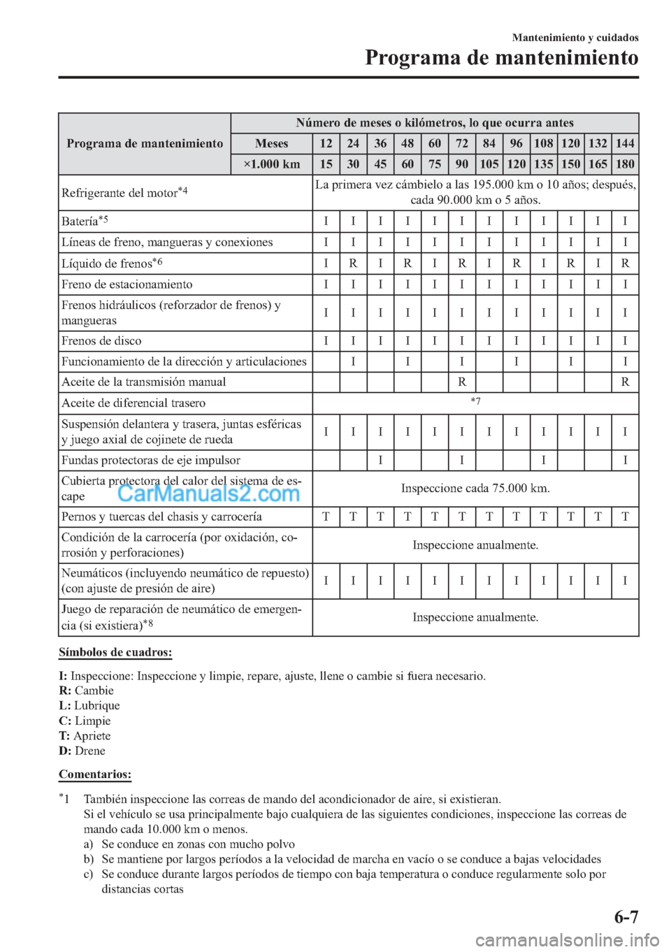 MAZDA MODEL MX-5 2017  Manual del propietario (in Spanish)  �3�U�R�J�U�D�P�D��G�H��P�D�Q�W�H�Q�L�P�L�H�Q�W�R�1�~�P�H�U�R��G�H��P�H�V�H�V��R��N�L�O�y�P�H�W�U�R�V���O�R��T�X�H��R�F�X�U�U�D��D�Q�W�H�V
�0�H�V�H�V ��������������������