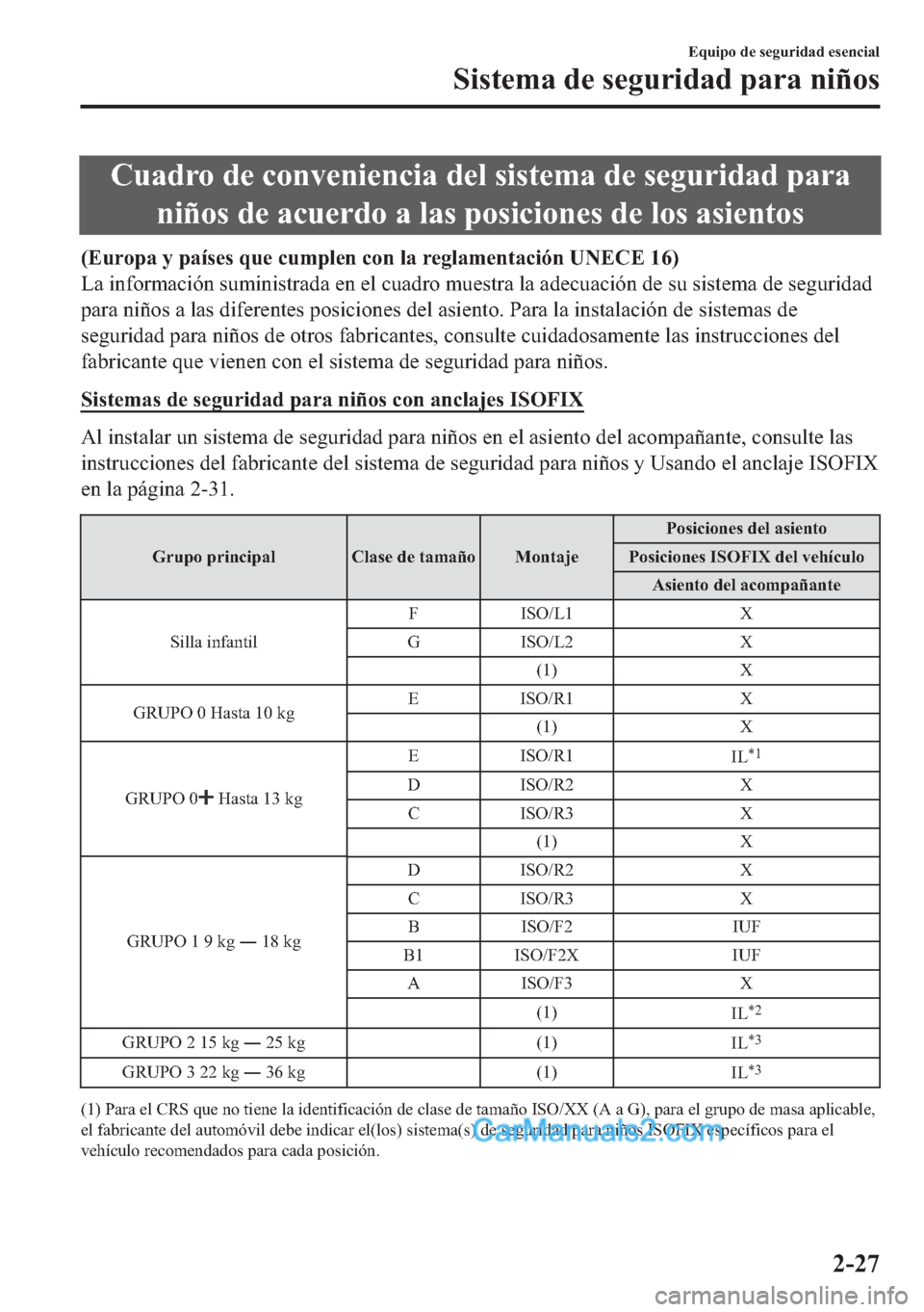MAZDA MODEL MX-5 2017  Manual del propietario (in Spanish)  �&�X�D�G�U�R��G�H��F�R�Q�Y�H�Q�L�H�Q�F�L�D��G�H�O��V�L�V�W�H�P�D��G�H��V�H�J�X�U�L�G�D�G��S�D�U�D
�Q�L�x�R�V��G�H��D�F�X�H�U�G�R��D��O�D�V��S�R�V�L�F�L�R�Q�H�V��G�H��O�R�V��D�V�L�H�Q�W�