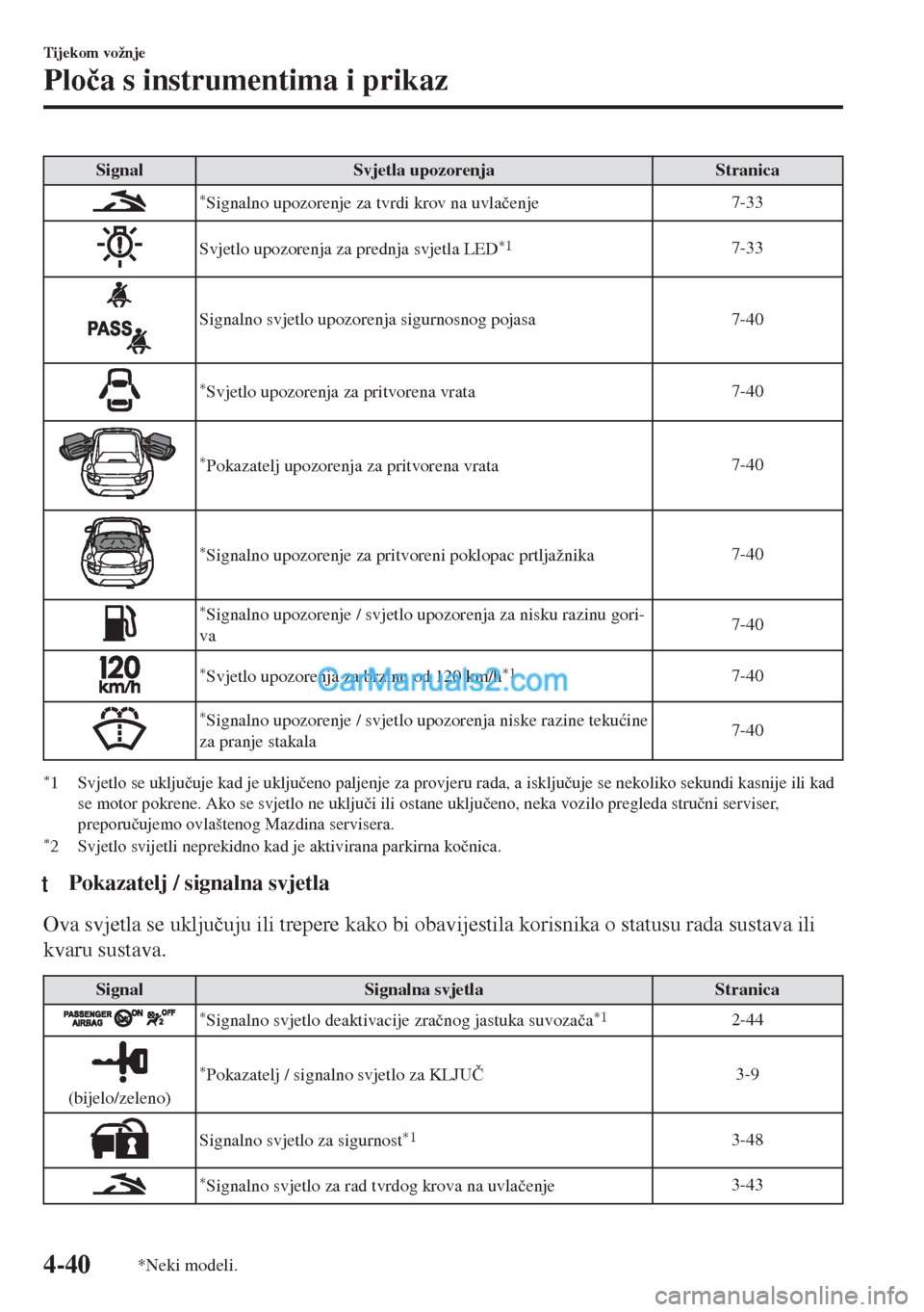MAZDA MODEL MX-5 2017  Upute za uporabu (in Crotian) Signal Svjetla upozorenja Stranica
*Signalno upozorenje za tvrdi krov na uvla�þenje7-33
Svjetlo upozorenja za prednja svjetla LED*17-33
Signalno svjetlo upozorenja sigurnosnog pojasa 7-40
*Svjetlo up