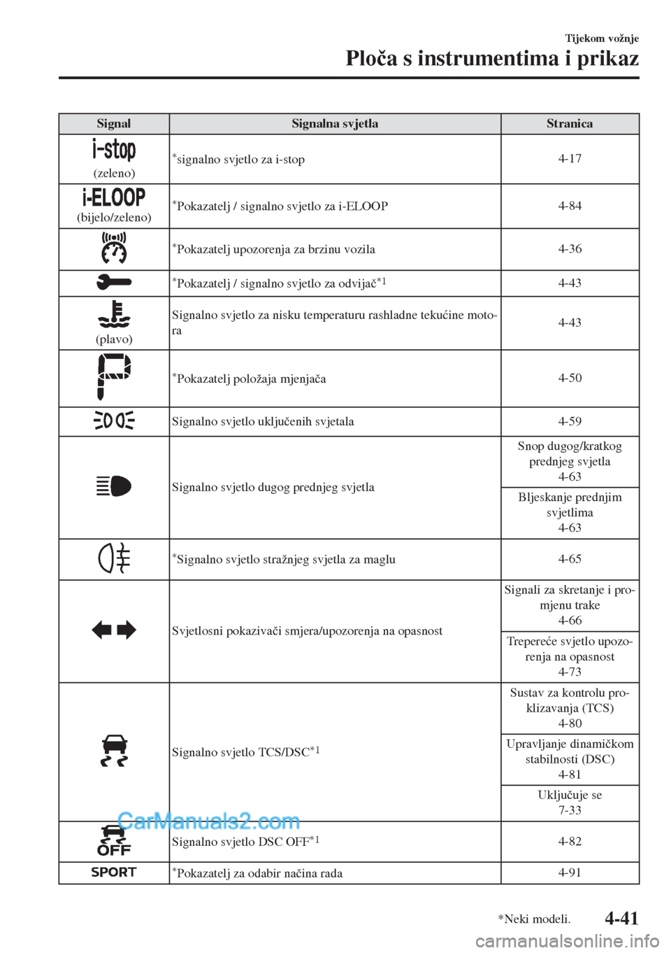 MAZDA MODEL MX-5 2017  Upute za uporabu (in Crotian) Signal Signalna svjetla Stranica
(zeleno)
*signalno svjetlo za i-stop4-17
(bijelo/zeleno)*Pokazatelj / signalno svjetlo za i-ELOOP4-84
*Pokazatelj upozorenja za brzinu vozila4-36
*Pokazatelj / signaln