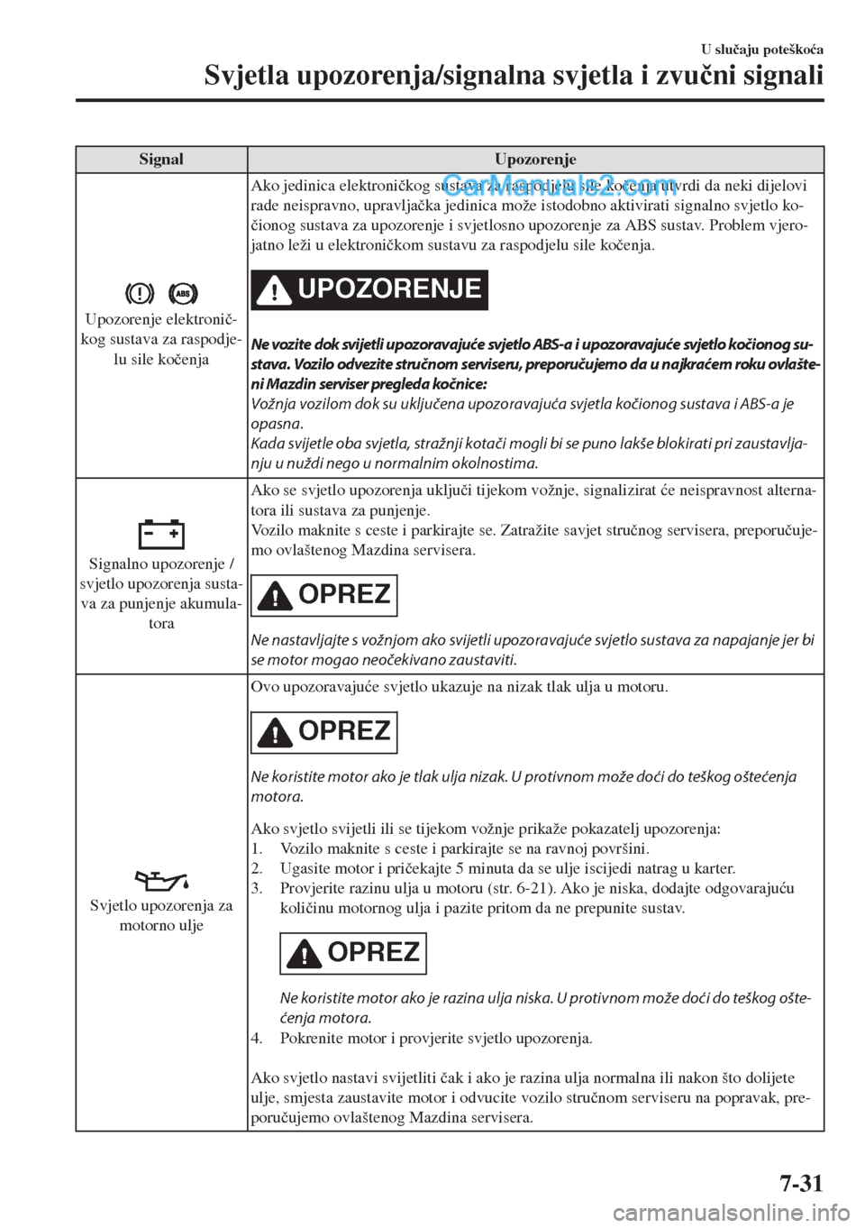 MAZDA MODEL MX-5 2017  Upute za uporabu (in Crotian) Signal Upozorenje
Upozorenje elektroni�þ-
kog sustava za raspodje-
lu sile ko�þenjaAko jedinica elektroni�þkog sustava za raspodjelu sile ko�þenja utvrdi da neki dijelovi
rade neispravno, upravlja