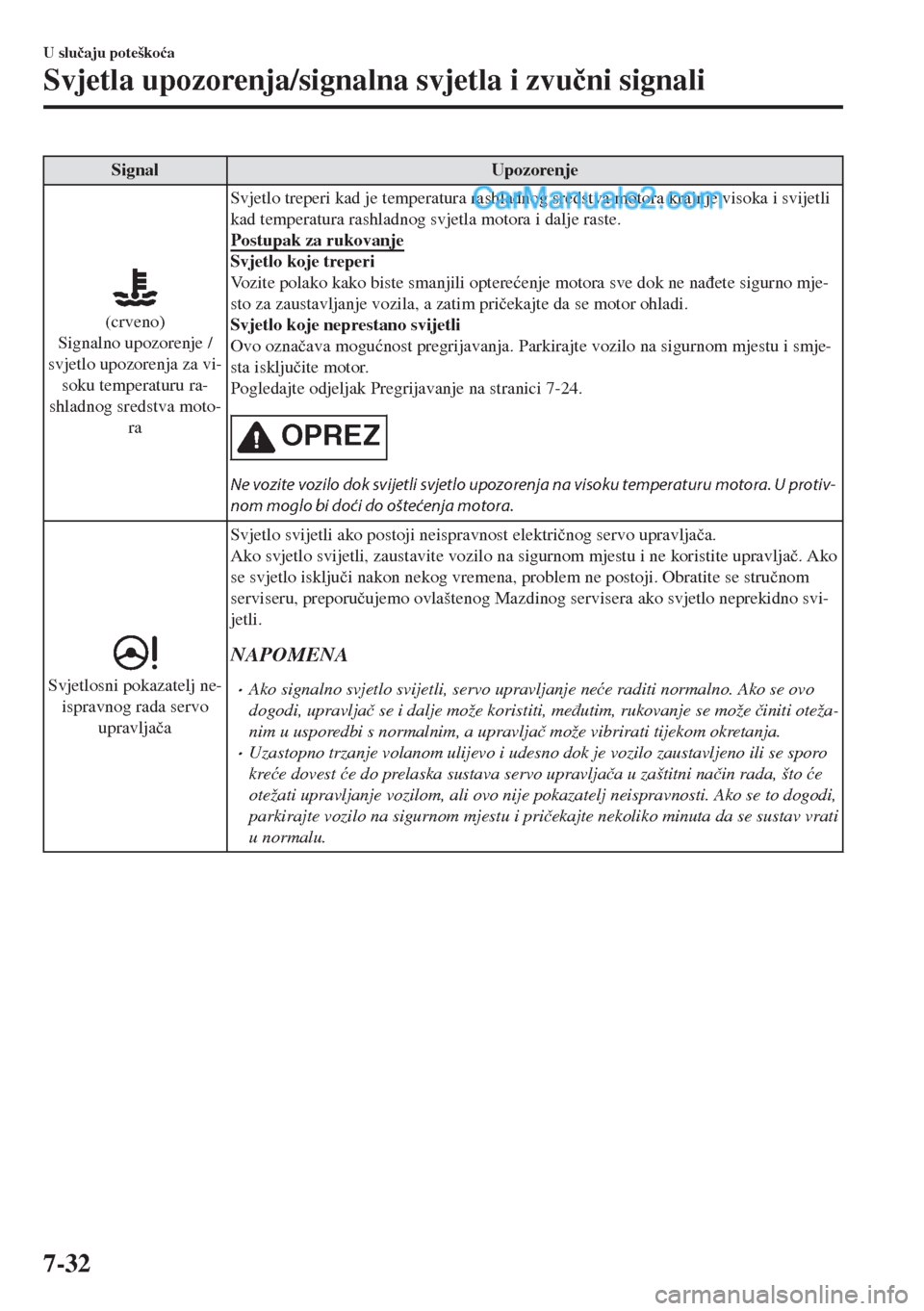 MAZDA MODEL MX-5 2017  Upute za uporabu (in Crotian) Signal Upozorenje
(crveno)
Signalno upozorenje /
svjetlo upozorenja za vi-
soku temperaturu ra-
shladnog sredstva moto-
raSvjetlo treperi kad je temperatura rashladnog sredstva motora krajnje visoka i