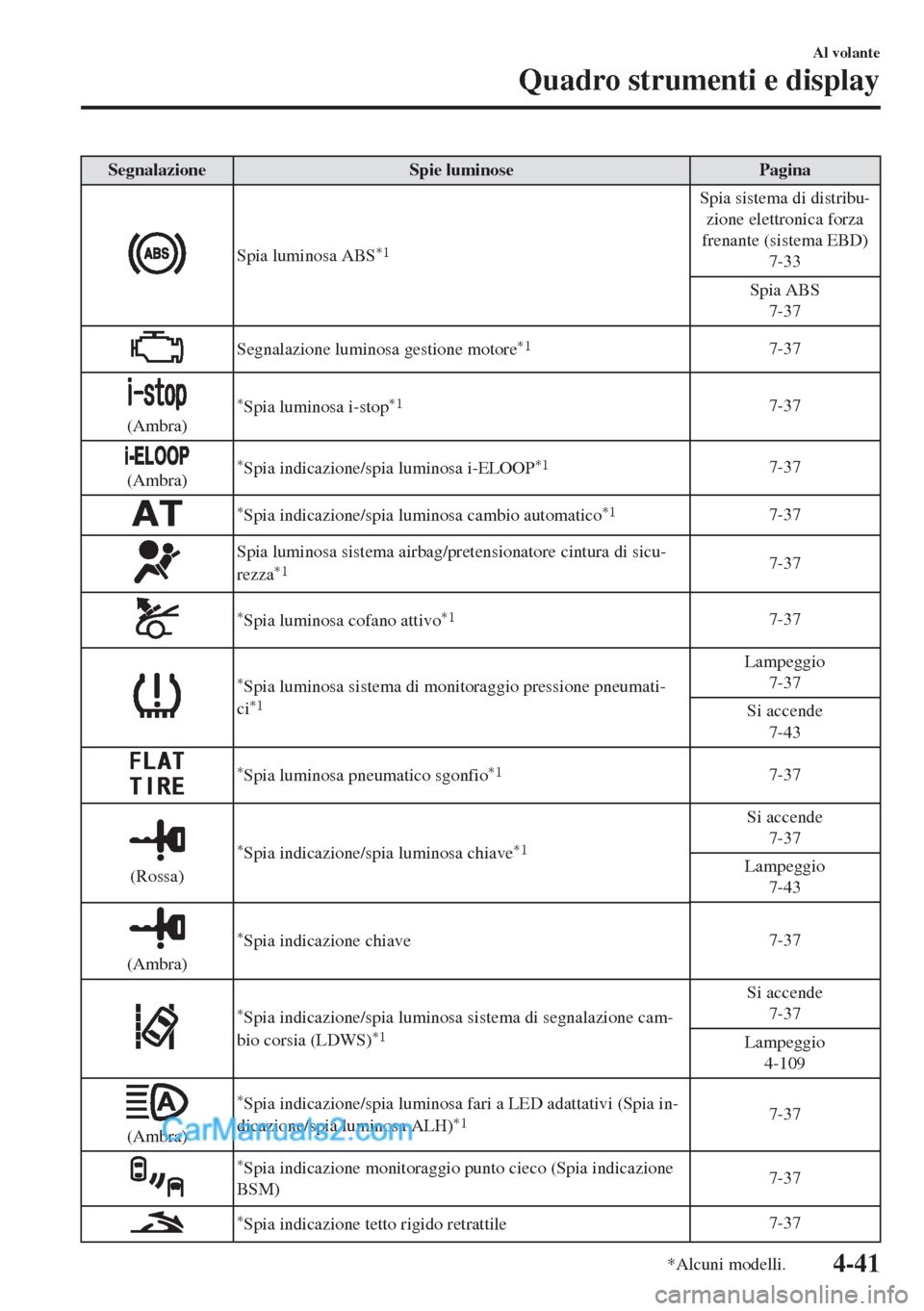 MAZDA MODEL MX-5 2017 Manuale del proprietario (in Italian) Segnalazione Spie luminose Pagina
Spia luminosa ABS*1
Spia sistema di distribu-
zione elettronica forza
frenante (sistema EBD)
7-33
Spia ABS
7-37
Segnalazione luminosa gestione motore*17-37
(Ambra)
*S MAZDA MODEL MX-5 2017 Manuale del proprietario (in Italian) Segnalazione Spie luminose Pagina
Spia luminosa ABS*1
Spia sistema di distribu-
zione elettronica forza
frenante (sistema EBD)
7-33
Spia ABS
7-37
Segnalazione luminosa gestione motore*17-37
(Ambra)
*S