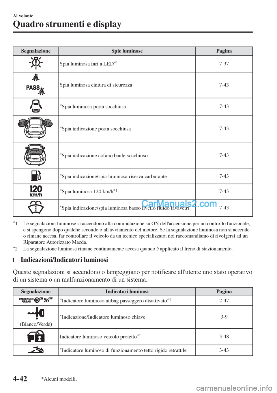 MAZDA MODEL MX-5 2017 Manuale del proprietario (in Italian) Segnalazione Spie luminose Pagina
Spia luminosa fari a LED*17-37
Spia luminosa cintura di sicurezza 7-43
*Spia luminosa porta socchiusa7-43
*Spia indicazione porta socchiusa7-43
*Spia indicazione cofa MAZDA MODEL MX-5 2017 Manuale del proprietario (in Italian) Segnalazione Spie luminose Pagina
Spia luminosa fari a LED*17-37
Spia luminosa cintura di sicurezza 7-43
*Spia luminosa porta socchiusa7-43
*Spia indicazione porta socchiusa7-43
*Spia indicazione cofa