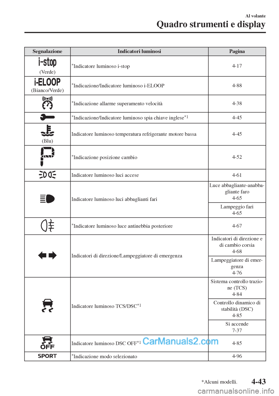 MAZDA MODEL MX-5 2017 Manuale del proprietario (in Italian) Segnalazione Indicatori luminosi Pagina
(Verde)
*Indicatore luminoso i-stop4-17
(Bianco/Verde)*Indicazione/Indicatore luminoso i-ELOOP4-88
*Indicazione allarme superamento velocità4-38
*Indicazione/I MAZDA MODEL MX-5 2017 Manuale del proprietario (in Italian) Segnalazione Indicatori luminosi Pagina
(Verde)
*Indicatore luminoso i-stop4-17
(Bianco/Verde)*Indicazione/Indicatore luminoso i-ELOOP4-88
*Indicazione allarme superamento velocità4-38
*Indicazione/I