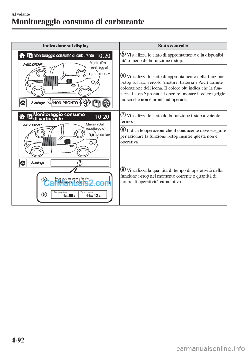 MAZDA MODEL MX-5 2017 Manuale del proprietario (in Italian) Indicazione sul display Stato controllo
8,0 L/100 km8,0 L/100 km
Monitoraggio consumo di carburante
NON PRONTO
8,0 L/100 km
Medio (Dal Medio (Dal resettaggio)resettaggio)Medio (Dal
resettaggio)
Visu MAZDA MODEL MX-5 2017 Manuale del proprietario (in Italian) Indicazione sul display Stato controllo
8,0 L/100 km8,0 L/100 km
Monitoraggio consumo di carburante
NON PRONTO
8,0 L/100 km
Medio (Dal Medio (Dal resettaggio)resettaggio)Medio (Dal
resettaggio)
Visu