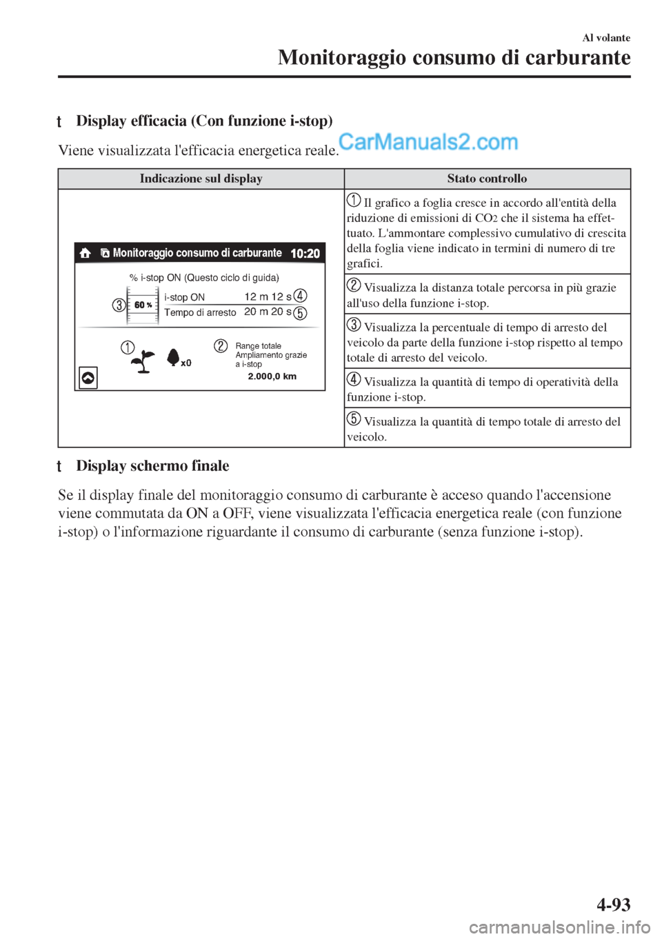 MAZDA MODEL MX-5 2017 Manuale del proprietario (in Italian) tDisplay efficacia (Con funzione i-stop)
Viene visualizzata lefficacia energetica reale.
Indicazione sul display Stato controllo
Monitoraggio consumo di carburante
% i-stop ON (Questo ciclo di guida) MAZDA MODEL MX-5 2017 Manuale del proprietario (in Italian) tDisplay efficacia (Con funzione i-stop)
Viene visualizzata lefficacia energetica reale.
Indicazione sul display Stato controllo
Monitoraggio consumo di carburante
% i-stop ON (Questo ciclo di guida)