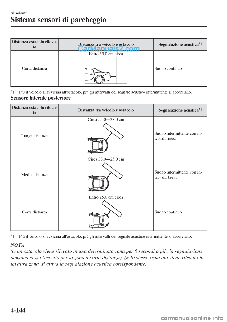 MAZDA MODEL MX-5 2017  Manuale del proprietario (in Italian) Distanza ostacolo rileva-
toDistanza tra veicolo e ostacolo
Segnalazione acustica*1
Corta distanzaEntro 35,0 cm circaSuono continuo
*1 Più il veicolo si avvicina allostacolo, più gli intervalli del