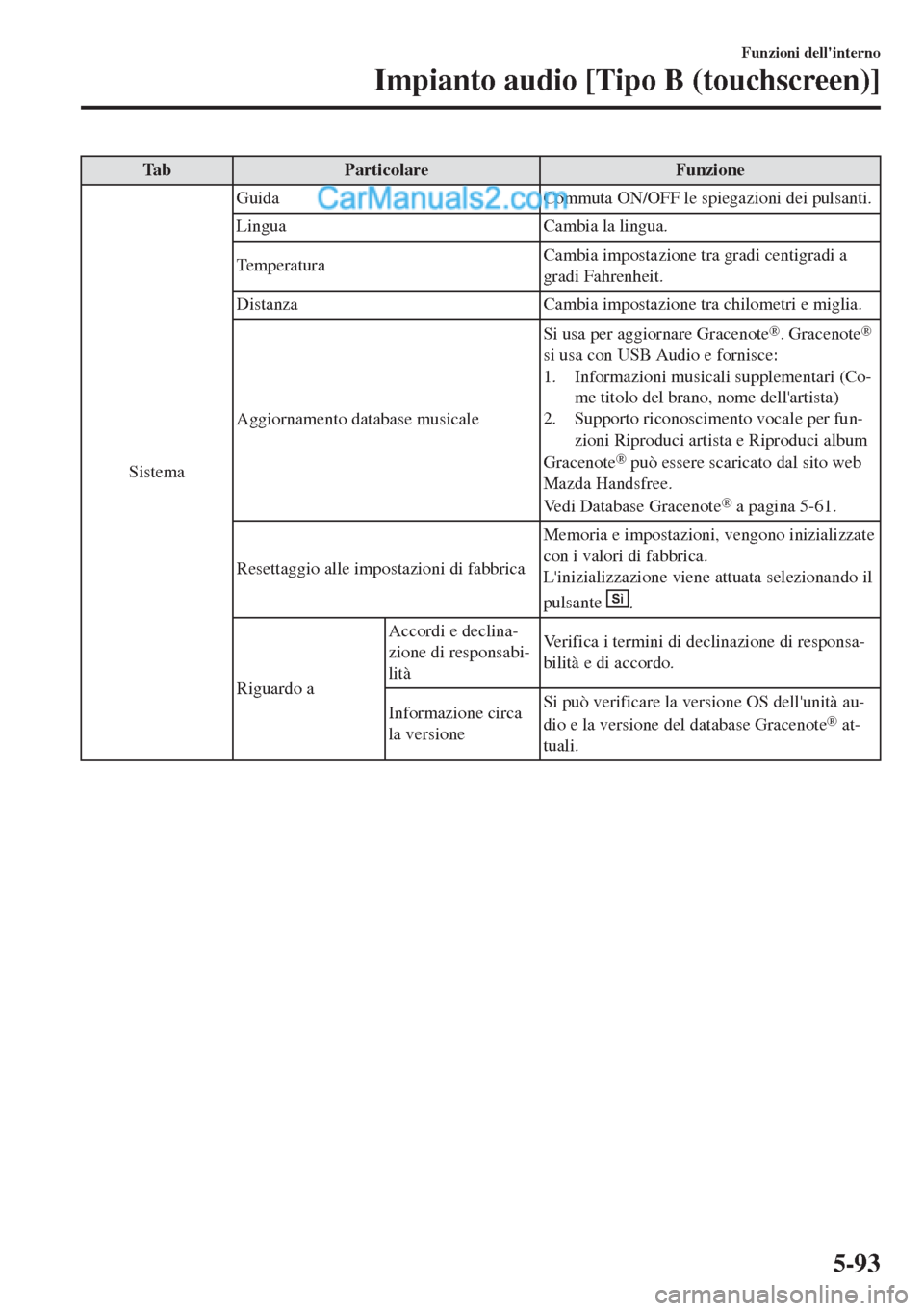 MAZDA MODEL MX-5 2017 Manuale del proprietario (in Italian) Tab Particolare Funzione
SistemaGuida Commuta ON/OFF le spiegazioni dei pulsanti.
Lingua Cambia la lingua.
TemperaturaCambia impostazione tra gradi centigradi a
gradi Fahrenheit.
Distanza Cambia impos MAZDA MODEL MX-5 2017 Manuale del proprietario (in Italian) Tab Particolare Funzione
SistemaGuida Commuta ON/OFF le spiegazioni dei pulsanti.
Lingua Cambia la lingua.
TemperaturaCambia impostazione tra gradi centigradi a
gradi Fahrenheit.
Distanza Cambia impos