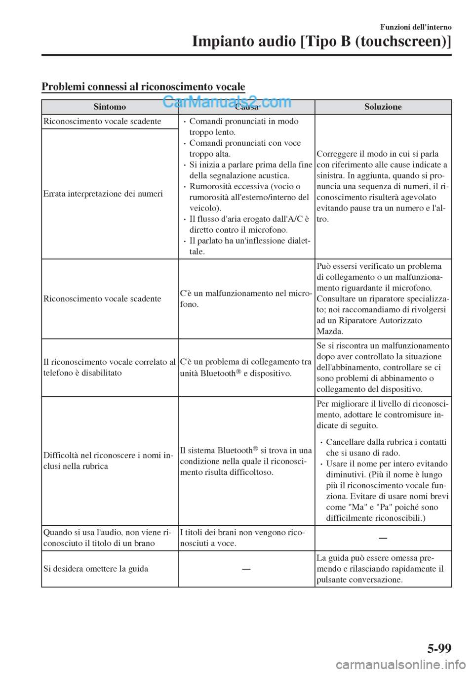 MAZDA MODEL MX-5 2017 Manuale del proprietario (in Italian) Problemi connessi al riconoscimento vocale
Sintomo Causa Soluzione
Riconoscimento vocale scadente
•Comandi pronunciati in modo
troppo lento.
•Comandi pronunciati con voce
troppo alta.
•Si inizia MAZDA MODEL MX-5 2017 Manuale del proprietario (in Italian) Problemi connessi al riconoscimento vocale
Sintomo Causa Soluzione
Riconoscimento vocale scadente
•Comandi pronunciati in modo
troppo lento.
•Comandi pronunciati con voce
troppo alta.
•Si inizia
