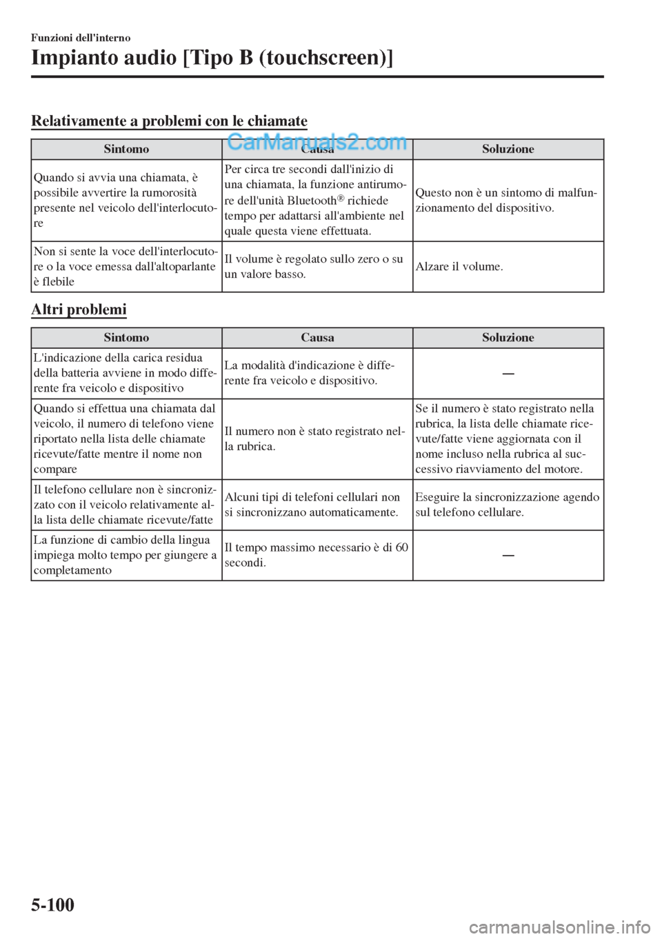 MAZDA MODEL MX-5 2017 Manuale del proprietario (in Italian) Relativamente a problemi con le chiamate
Sintomo Causa Soluzione
Quando si avvia una chiamata, è
possibile avvertire la rumorosità
presente nel veicolo dellinterlocuto-
rePer circa tre secondi dall MAZDA MODEL MX-5 2017 Manuale del proprietario (in Italian) Relativamente a problemi con le chiamate
Sintomo Causa Soluzione
Quando si avvia una chiamata, è
possibile avvertire la rumorosità
presente nel veicolo dellinterlocuto-
rePer circa tre secondi dall