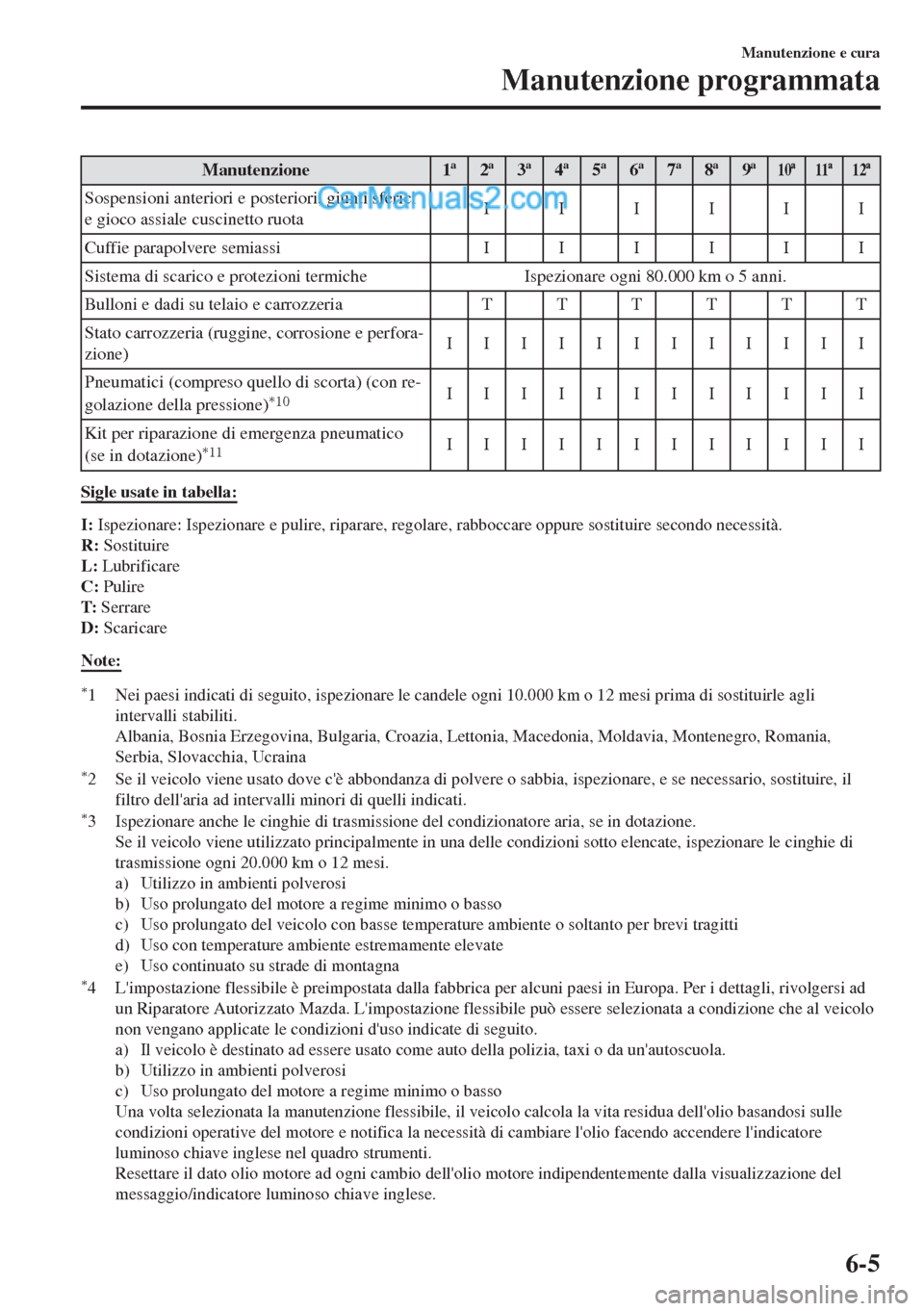 MAZDA MODEL MX-5 2017 Manuale del proprietario (in Italian) Manutenzione 1ª2ª3ª4ª5ª6ª7ª8ª9ª10ª 11ª 12ª
Sospensioni anteriori e posteriori, giunti sferici
e gioco assiale cuscinetto ruotaIIIIII
Cuffie parapolvere semiassi IIIIII
Sistema di scarico e MAZDA MODEL MX-5 2017 Manuale del proprietario (in Italian) Manutenzione 1ª2ª3ª4ª5ª6ª7ª8ª9ª10ª 11ª 12ª
Sospensioni anteriori e posteriori, giunti sferici
e gioco assiale cuscinetto ruotaIIIIII
Cuffie parapolvere semiassi IIIIII
Sistema di scarico e
