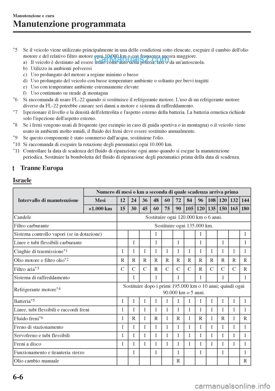 MAZDA MODEL MX-5 2017 Manuale del proprietario (in Italian) *5 Se il veicolo viene utilizzato principalmente in una delle condizioni sotto elencate, eseguire il cambio dellolio
motore e del relativo filtro motore ogni 10.000 km o con frequenza ancora maggiore MAZDA MODEL MX-5 2017 Manuale del proprietario (in Italian) *5 Se il veicolo viene utilizzato principalmente in una delle condizioni sotto elencate, eseguire il cambio dellolio
motore e del relativo filtro motore ogni 10.000 km o con frequenza ancora maggiore