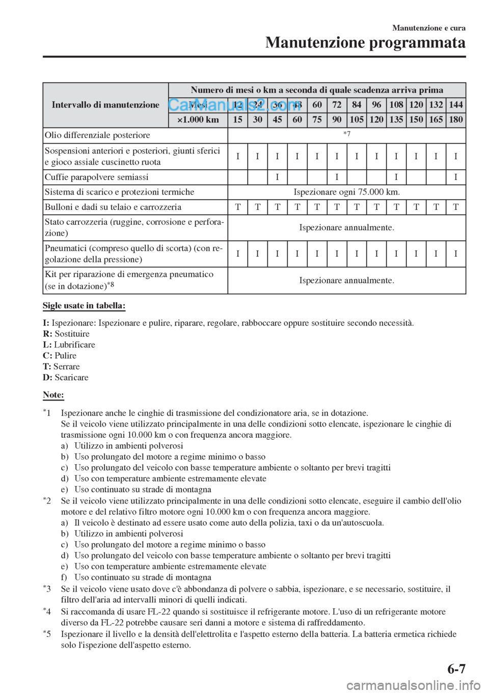 MAZDA MODEL MX-5 2017  Manuale del proprietario (in Italian) Intervallo di manutenzioneNumero di mesi o km a seconda di quale scadenza arriva prima
Mesi 12 24 36 48 60 72 84 96 108 120 132 144
×1.000 km 15 30 45 60 75 90 105 120 135 150 165 180
Olio differenzi