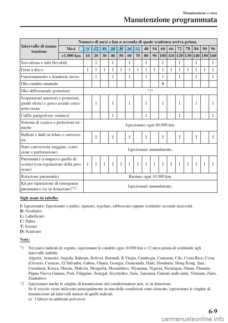 MAZDA MODEL MX-5 2017  Manuale del proprietario (in Italian) Intervallo di manu-
tenzioneNumero di mesi o km a seconda di quale scadenza arriva prima.
Mesi 6 121824303642485460667278849096
×1.000 km 10 20 30 40 50 60 70 80 90 100 110 120 130 140 150 160
Servof