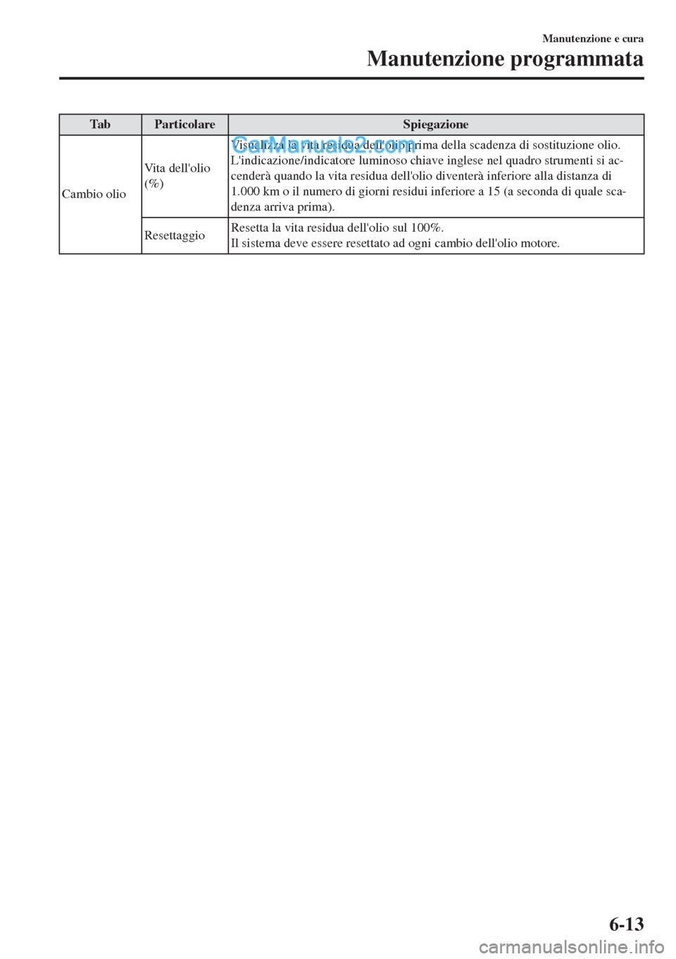 MAZDA MODEL MX-5 2017  Manuale del proprietario (in Italian) Tab Particolare Spiegazione
Cambio olioVita dellolio
(%)Visualizza la vita residua dellolio prima della scadenza di sostituzione olio.
Lindicazione/indicatore luminoso chiave inglese nel quadro str