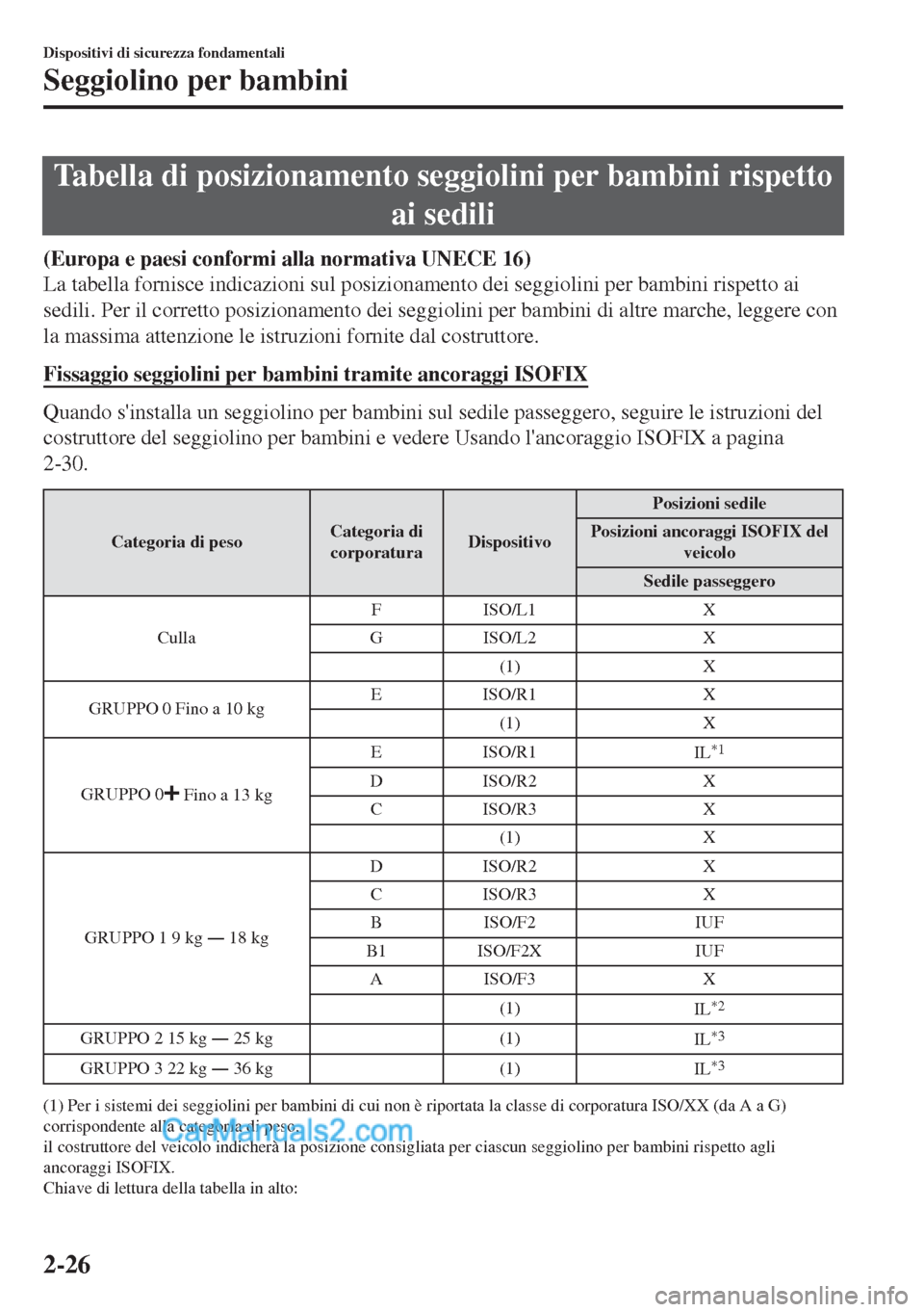 MAZDA MODEL MX-5 2017 Manuale del proprietario (in Italian) Tabella di posizionamento seggiolini per bambini rispetto
ai sedili
(Europa e paesi conformi alla normativa UNECE 16)
La tabella fornisce indicazioni sul posizionamento dei seggiolini per bambini risp MAZDA MODEL MX-5 2017 Manuale del proprietario (in Italian) Tabella di posizionamento seggiolini per bambini rispetto
ai sedili
(Europa e paesi conformi alla normativa UNECE 16)
La tabella fornisce indicazioni sul posizionamento dei seggiolini per bambini risp