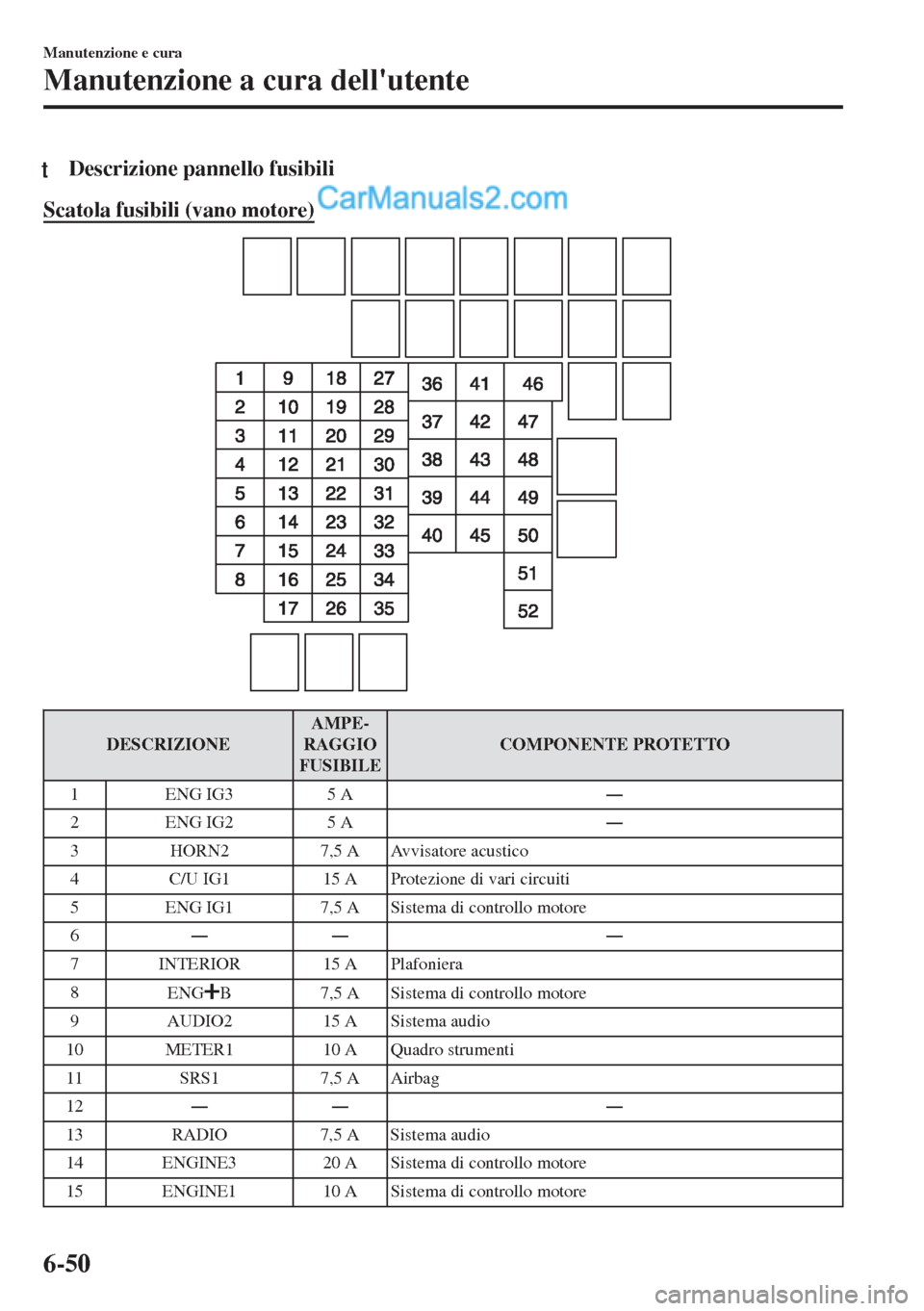 MAZDA MODEL MX-5 2017  Manuale del proprietario (in Italian) tDescrizione pannello fusibili
Scatola fusibili (vano motore)
DESCRIZIONEAMPE-
RAGGIO
FUSIBILECOMPONENTE PROTETTO
1 ENG IG3 5 AŠ
2 ENG IG2 5 AŠ
3 HORN2 7,5 A Avvisatore acustico
4 C/U IG1 15 A Pro