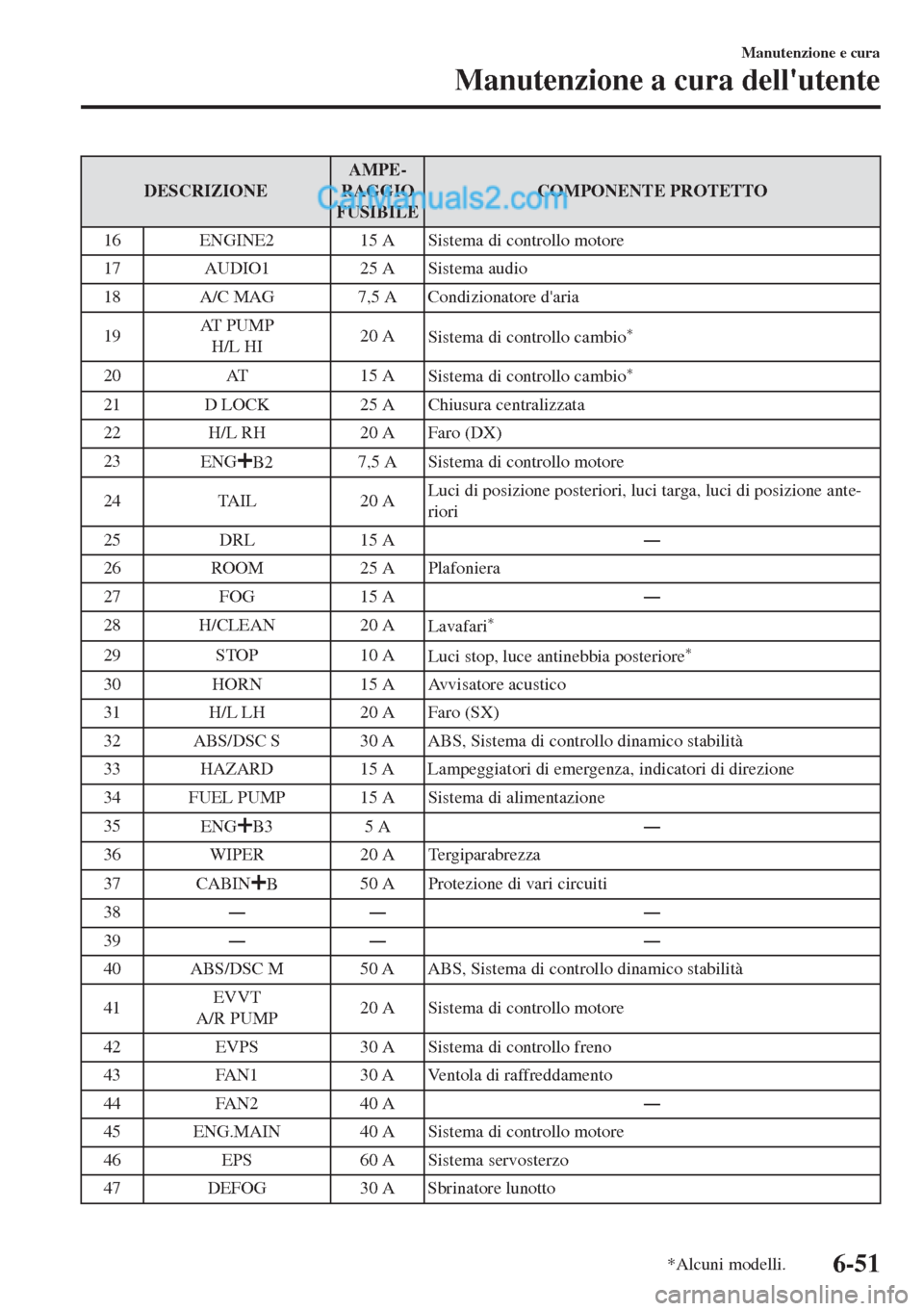 MAZDA MODEL MX-5 2017  Manuale del proprietario (in Italian) DESCRIZIONEAMPE-
RAGGIO
FUSIBILECOMPONENTE PROTETTO
16 ENGINE2 15 A Sistema di controllo motore
17 AUDIO1 25 A Sistema audio
18 A/C MAG 7,5 A Condizionatore daria
19AT  P U M P
H/L HI20 A
Sistema di 