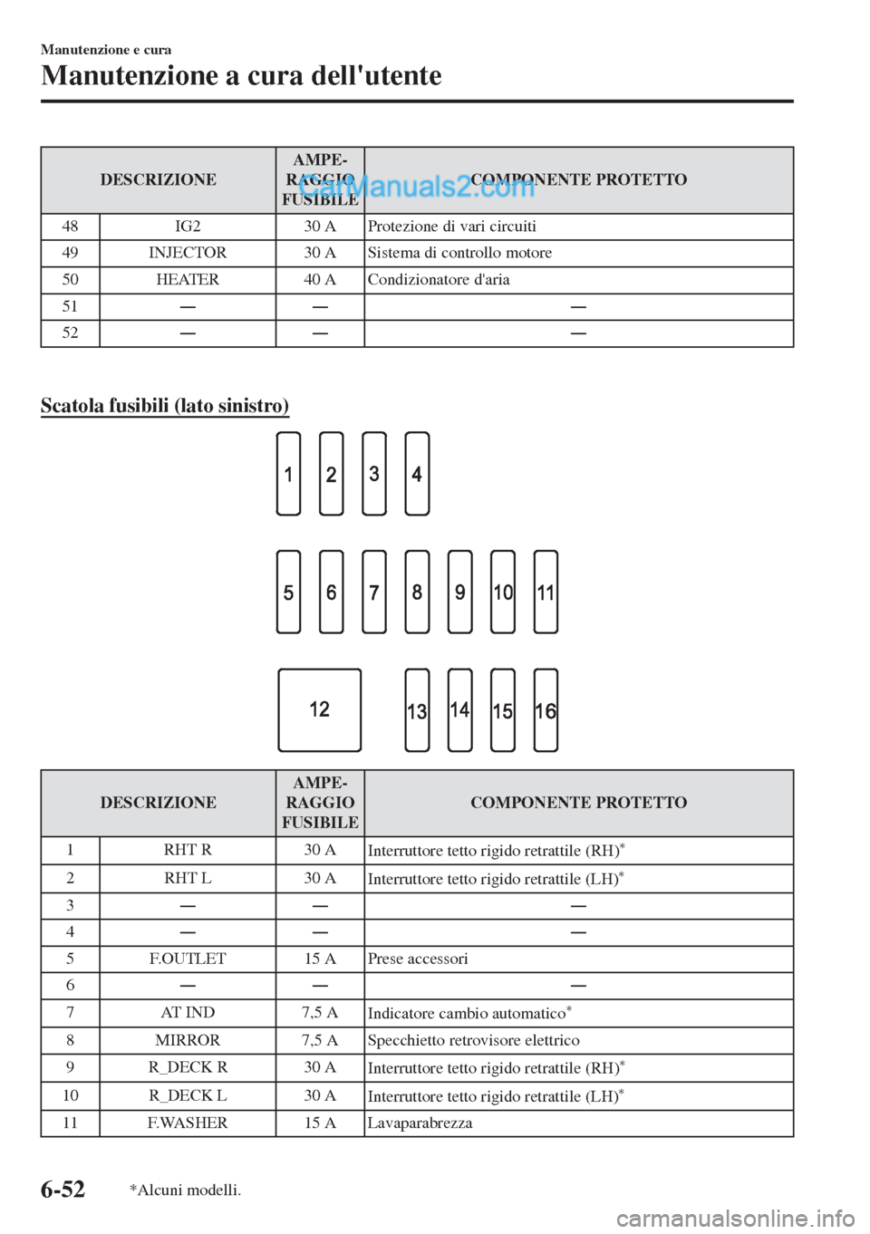 MAZDA MODEL MX-5 2017  Manuale del proprietario (in Italian) DESCRIZIONEAMPE-
RAGGIO
FUSIBILECOMPONENTE PROTETTO
48 IG2 30 A Protezione di vari circuiti
49 INJECTOR 30 A Sistema di controllo motore
50 HEATER 40 A Condizionatore daria
51ŠŠ Š
52ŠŠ Š
