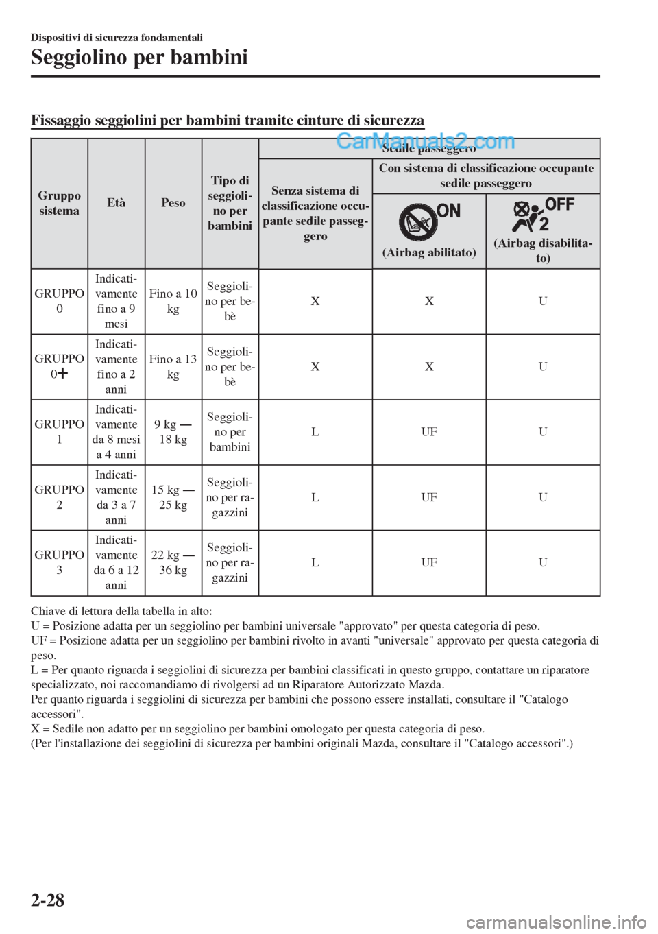 MAZDA MODEL MX-5 2017 Manuale del proprietario (in Italian) Fissaggio seggiolini per bambini tramite cinture di sicurezza
Gruppo
sistemaEtà PesoTipo di
seggioli-
no per
bambiniSedile passeggero
Senza sistema di
classificazione occu-
pante sedile passeg-
geroC MAZDA MODEL MX-5 2017 Manuale del proprietario (in Italian) Fissaggio seggiolini per bambini tramite cinture di sicurezza
Gruppo
sistemaEtà PesoTipo di
seggioli-
no per
bambiniSedile passeggero
Senza sistema di
classificazione occu-
pante sedile passeg-
geroC
