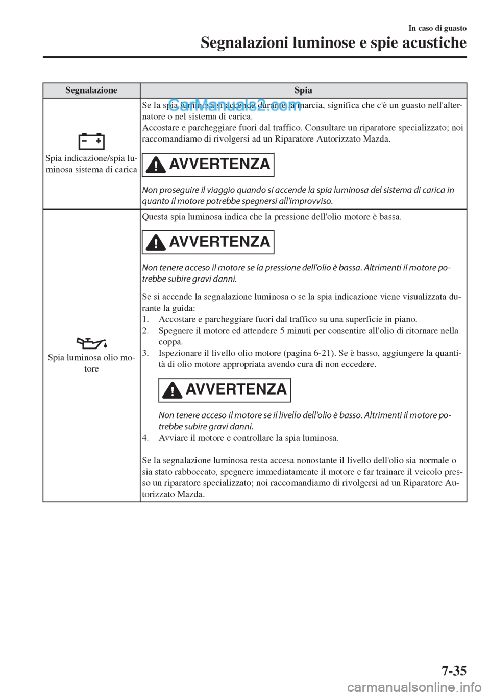 MAZDA MODEL MX-5 2017  Manuale del proprietario (in Italian) Segnalazione Spia
Spia indicazione/spia lu-
minosa sistema di caricaSe la spia luminosa si accende durante la marcia, significa che cè un guasto nellalter-
natore o nel sistema di carica.
Accostare