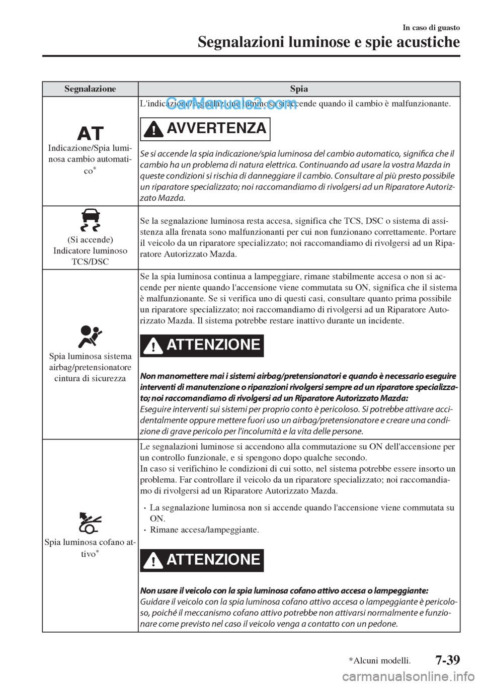 MAZDA MODEL MX-5 2017  Manuale del proprietario (in Italian) Segnalazione Spia
Indicazione/Spia lumi-
nosa cambio automati-
co
*
Lindicazione/segnalazione luminosa si accende quando il cambio è malfunzionante.
AVVERTENZA
Se si accende la spia indicazione/spia