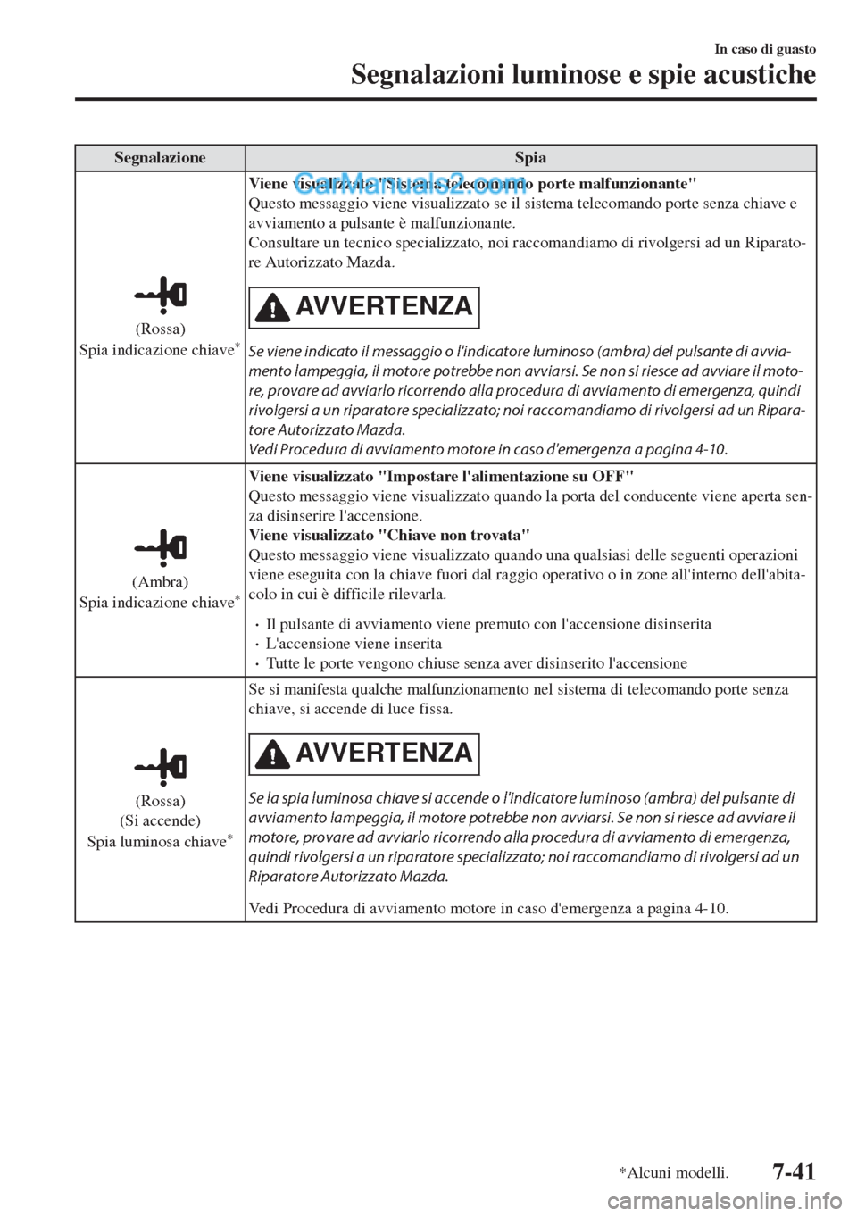 MAZDA MODEL MX-5 2017 Manuale del proprietario (in Italian) Segnalazione Spia
(Rossa)
Spia indicazione chiave*
Viene visualizzato "Sistema telecomando porte malfunzionante"
Questo messaggio viene visualizzato se il sistema telecomando porte senza chiave e
avvi MAZDA MODEL MX-5 2017 Manuale del proprietario (in Italian) Segnalazione Spia
(Rossa)
Spia indicazione chiave*
Viene visualizzato "Sistema telecomando porte malfunzionante"
Questo messaggio viene visualizzato se il sistema telecomando porte senza chiave e
avvi
