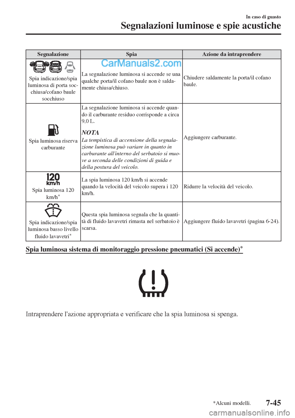 MAZDA MODEL MX-5 2017 Manuale del proprietario (in Italian) Segnalazione Spia Azione da intraprendere
Spia indicazione/spia
luminosa di porta soc-
chiusa/cofano baule
socchiusoLa segnalazione luminosa si accende se una
qualche porta/il cofano baule non è sald MAZDA MODEL MX-5 2017 Manuale del proprietario (in Italian) Segnalazione Spia Azione da intraprendere
Spia indicazione/spia
luminosa di porta soc-
chiusa/cofano baule
socchiusoLa segnalazione luminosa si accende se una
qualche porta/il cofano baule non è sald