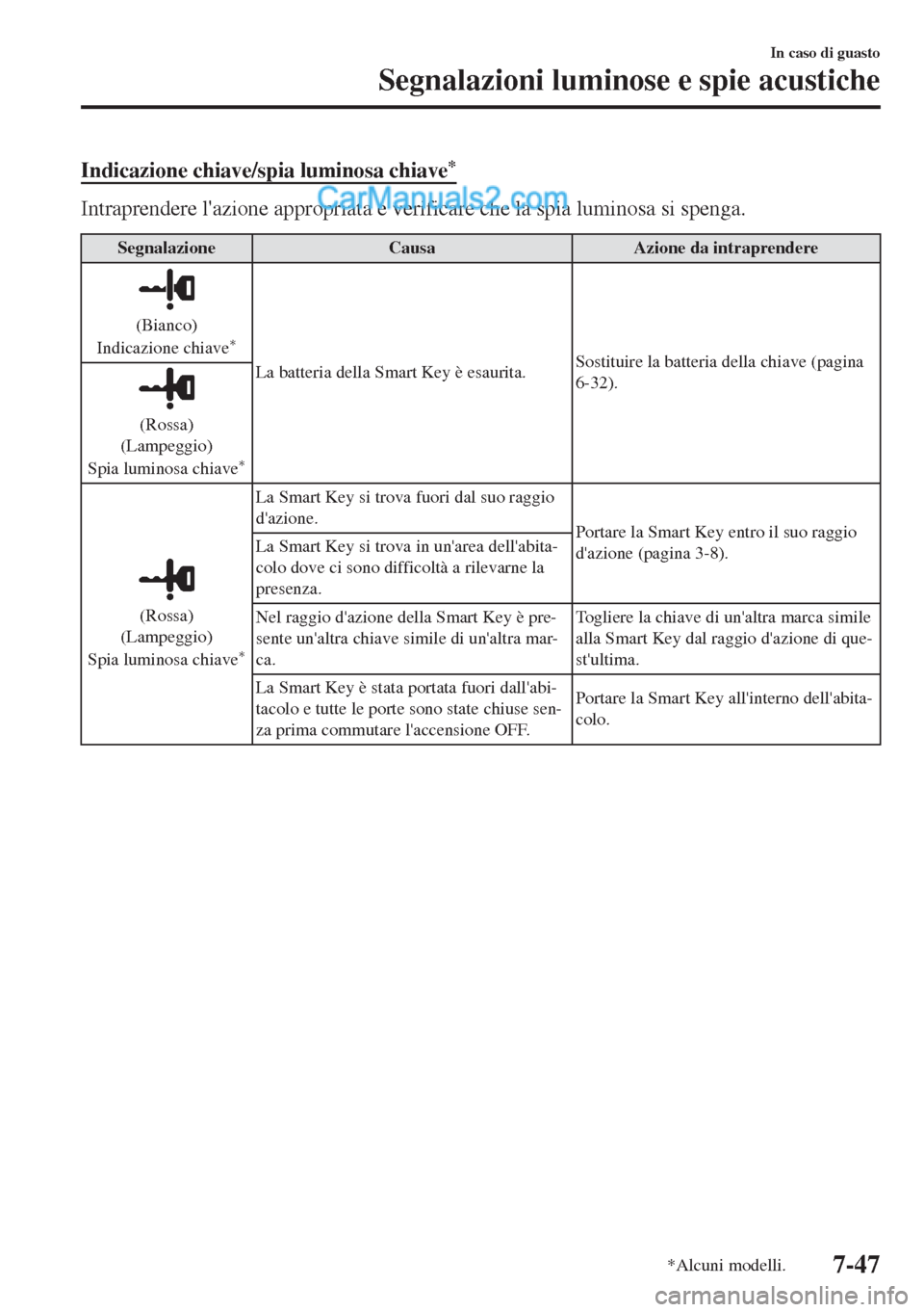 MAZDA MODEL MX-5 2017 Manuale del proprietario (in Italian) Indicazione chiave/spia luminosa chiave*
Intraprendere lazione appropriata e verificare che la spia luminosa si spenga.
Segnalazione Causa Azione da intraprendere
(Bianco)
Indicazione chiave*
La batt MAZDA MODEL MX-5 2017 Manuale del proprietario (in Italian) Indicazione chiave/spia luminosa chiave*
Intraprendere lazione appropriata e verificare che la spia luminosa si spenga.
Segnalazione Causa Azione da intraprendere
(Bianco)
Indicazione chiave*
La batt