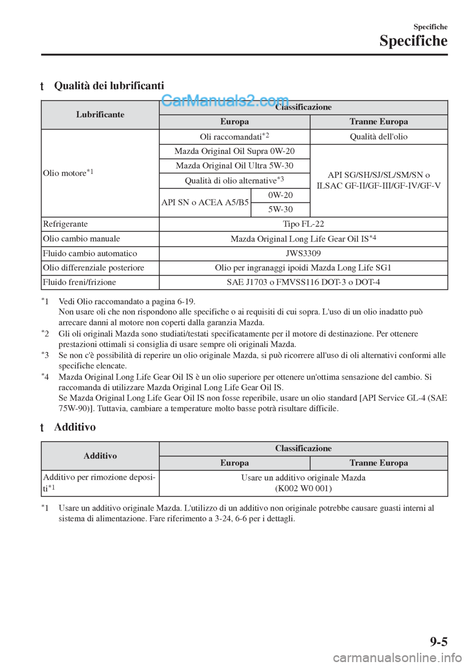 MAZDA MODEL MX-5 2017  Manuale del proprietario (in Italian) tQualità dei lubrificanti
LubrificanteClassificazione
Europa Tranne Europa
Olio motore
*1
Oli raccomandati*2Qualità dellolio
Mazda Original Oil Supra 0W-20
API SG/SH/SJ/SL/SM/SN o
ILSAC GF-II/GF-II
