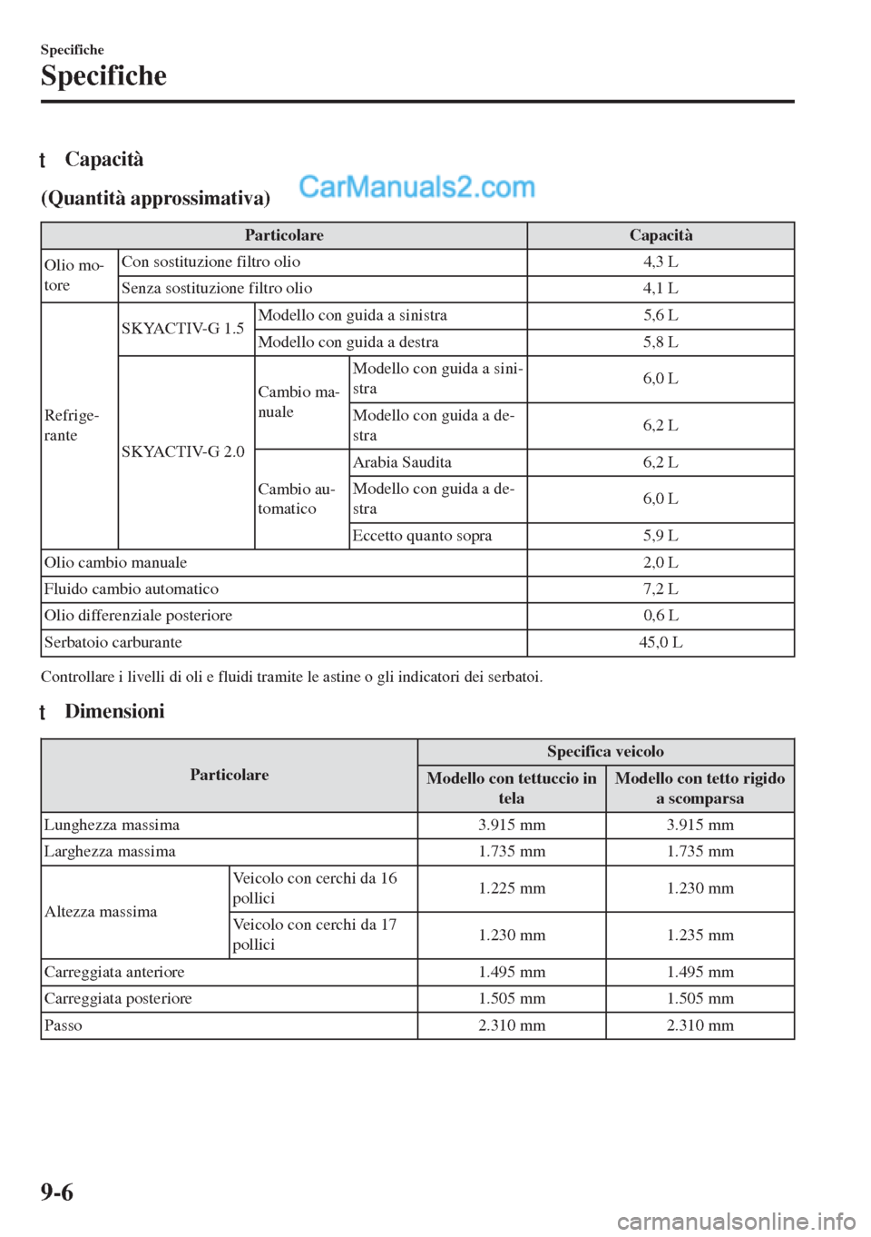MAZDA MODEL MX-5 2017  Manuale del proprietario (in Italian) tCapacità
(Quantità approssimativa)
Particolare Capacità
Olio mo-
toreCon sostituzione filtro olio 4,3 L
Senza sostituzione filtro olio 4,1 L
Refrige-
ranteSKYACTIV-G 1.5Modello con guida a sinistr