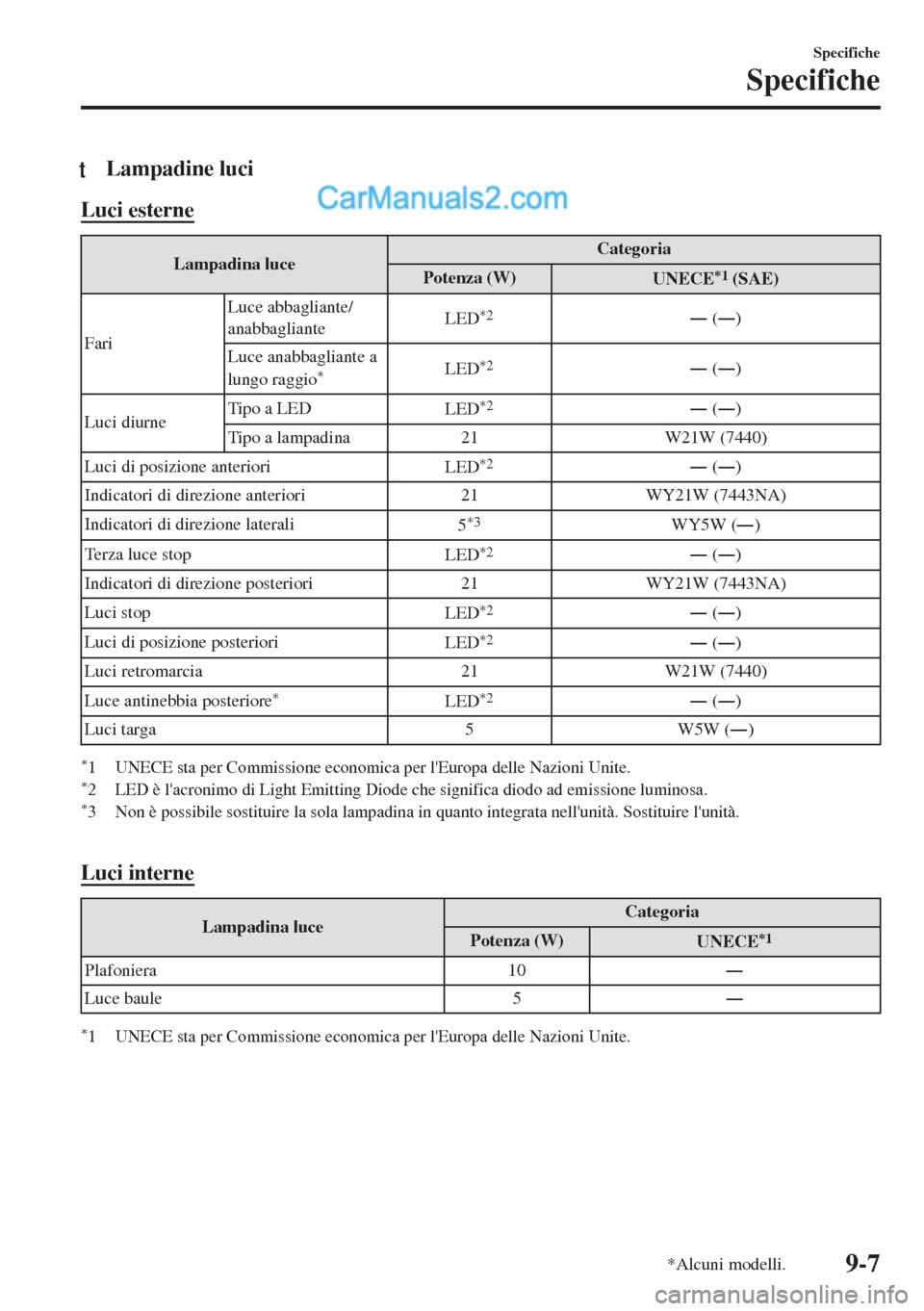 MAZDA MODEL MX-5 2017  Manuale del proprietario (in Italian) tLampadine luci
Luci esterne
Lampadina luceCategoria
Potenza (W)
UNECE*1 (SAE)
FariLuce abbagliante/
anabbaglianteLED
*2Š (Š)
Luce anabbagliante a
lungo raggio
*LED*2Š (Š)
Luci diurneTipo a LE