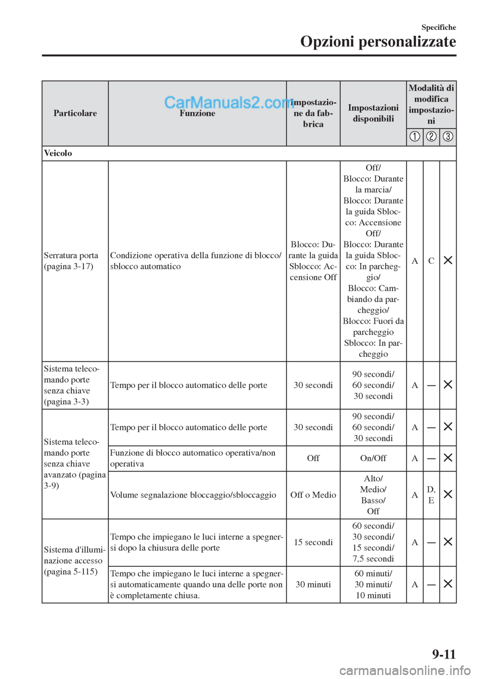 MAZDA MODEL MX-5 2017  Manuale del proprietario (in Italian) Particolare FunzioneImpostazio-
ne da fab-
bricaImpostazioni
disponibiliModalità di
modifica
impostazio-
ni
Ve i c o l o
Serratura porta
(pagina 3-17)Condizione operativa della funzione di blocco/
sb