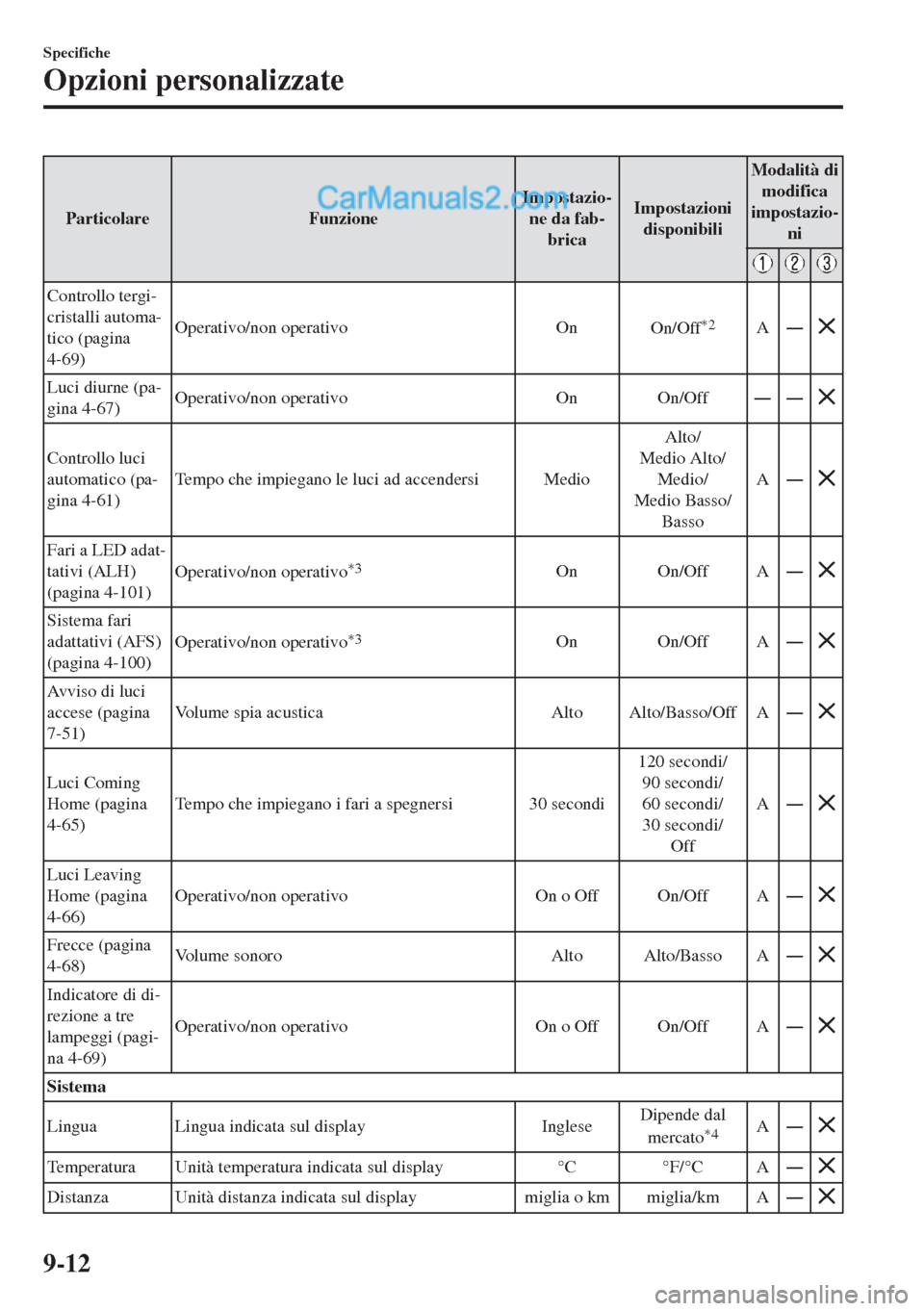 MAZDA MODEL MX-5 2017  Manuale del proprietario (in Italian) Particolare FunzioneImpostazio-
ne da fab-
bricaImpostazioni
disponibiliModalità di
modifica
impostazio-
ni
Controllo tergi-
cristalli automa-
tico (pagina
4-69)Operativo/non operativo On
On/Off
*2A