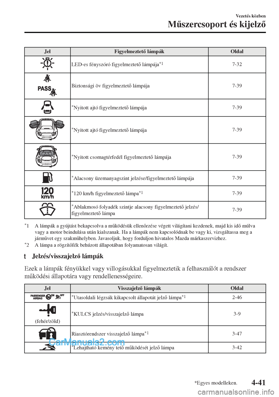 MAZDA MODEL MX-5 2017  Kezelési útmutató (in Hungarian) Jel Figyelmeztet lámpák Oldal
LED-es fényszóró figyelmeztet lámpája*17-32
Biztonsági öv figyelmeztet lámpája 7-39
*Nyitott ajtó figyelmeztet lámpája7-39
*Nyitott ajtó figyelmezt