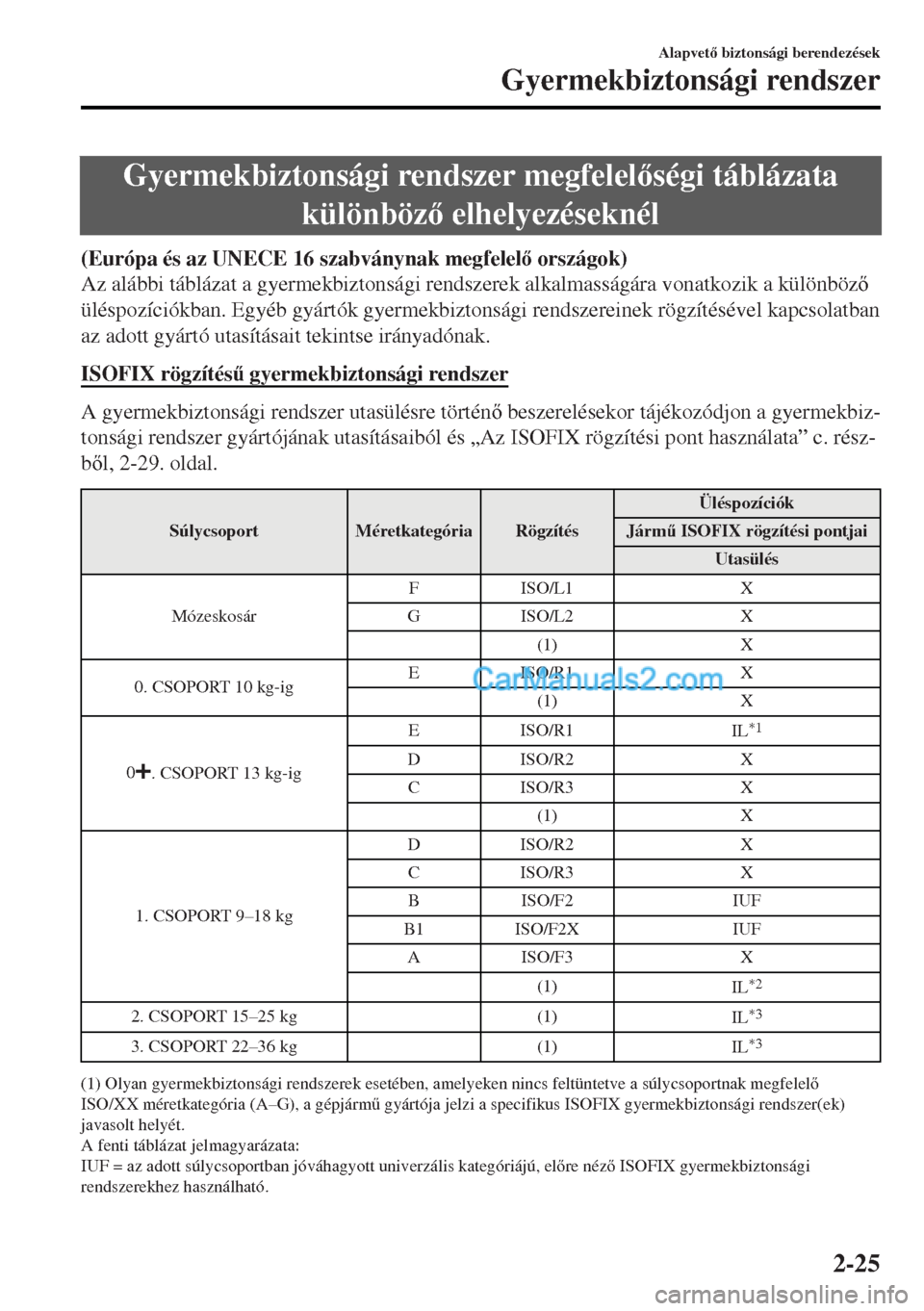 MAZDA MODEL MX-5 2017  Kezelési útmutató (in Hungarian) Gyermekbiztonsági rendszer megfelelségi táblázata
különböz elhelyezéseknél
(Európa és az UNECE 16 szabványnak megfelel országok)
Az alábbi táblázat a gyermekbiztonsági rendszere