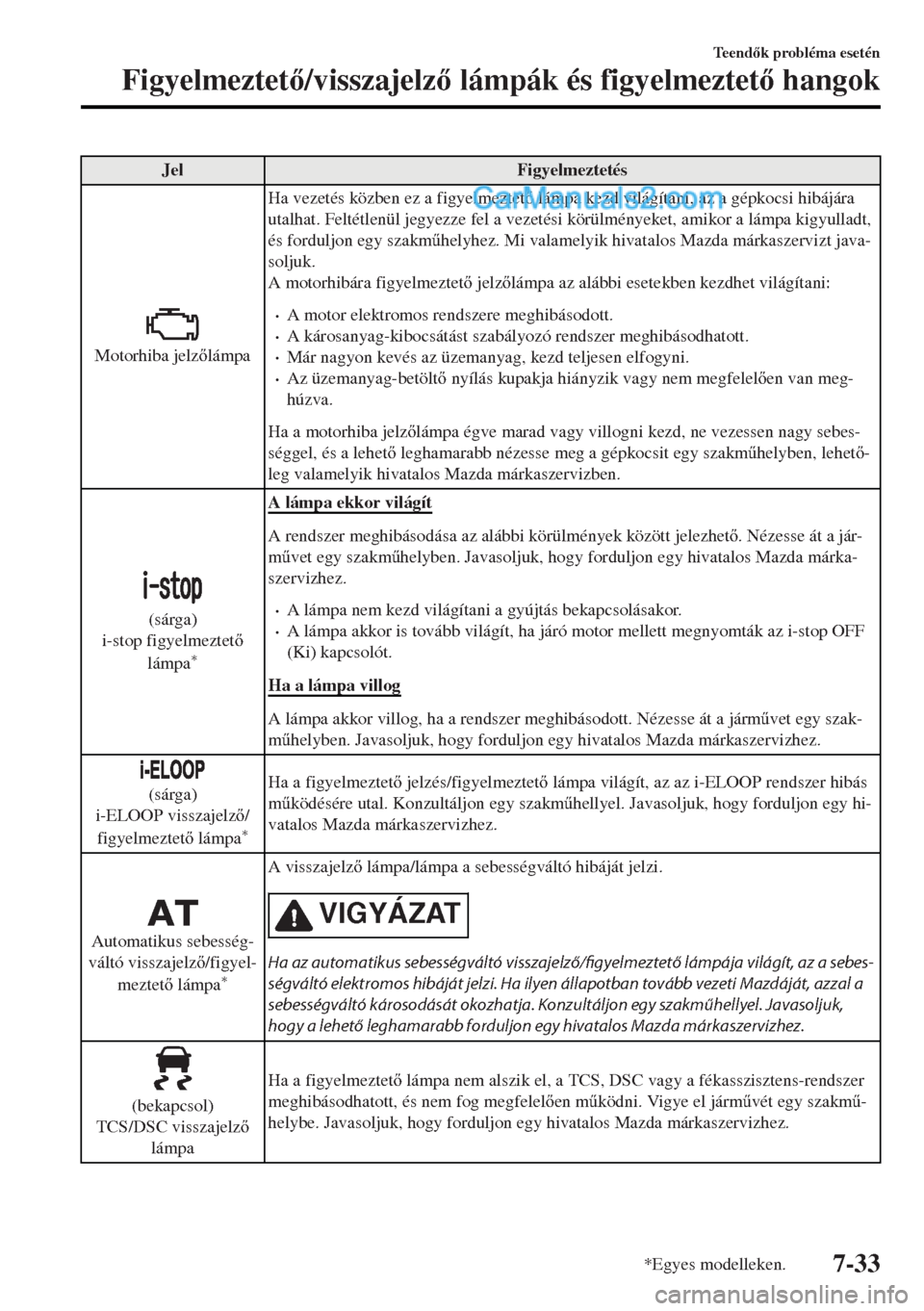 MAZDA MODEL MX-5 2017  Kezelési útmutató (in Hungarian) Jel Figyelmeztetés
Motorhiba jelzlámpaHa vezetés közben ez a figyelmeztet lámpa kezd világítani, az a gépkocsi hibájára
utalhat. Feltétlenül jegyezze fel a vezetési körülményeket, 