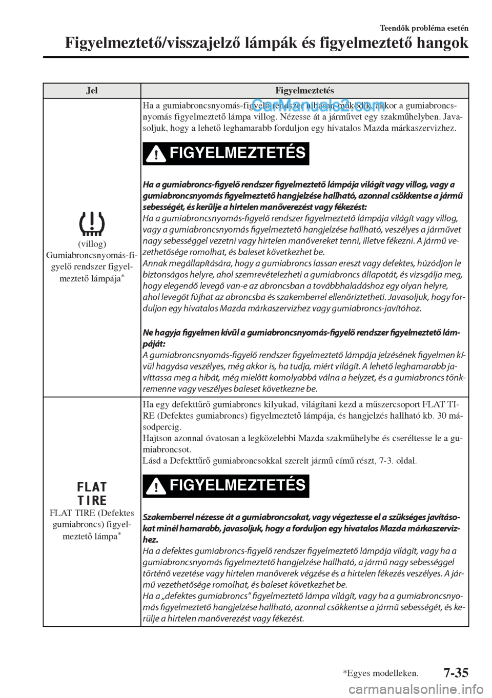 MAZDA MODEL MX-5 2017  Kezelési útmutató (in Hungarian) Jel Figyelmeztetés
(villog)
Gumiabroncsnyomás-fi-
gyel rendszer figyel-
meztet lámpája
*
Ha a gumiabroncsnyomás-figyel rendszer hibásan m&ködik, akkor a gumiabroncs-
nyomás figyelmeztet