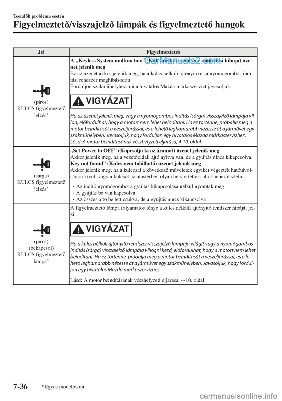 MAZDA MODEL MX-5 2017  Kezelési útmutató (in Hungarian) Jel Figyelmeztetés
(piros)
KULCS figyelmeztet
jelzés
*
A „Keyless System malfunction” (Kulcs nélküli rendszer m&ködési hibája) üze-
net jelenik meg
Ez az üzenet akkor jelenik meg, ha a